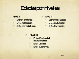 Edades por niveles Nivel  I Entre 4 a 10 años E 1 = hetermonia E 2 = individualismo Nivel III Entre 13 a la edad adulta o nunca E 5 = utilidad E 6 = autonomía Nivel II Entre 10 a 13 años E 3 = mutualidad E 4 = ley y orden I,W,H & V 