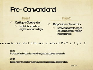 Pre - Convencional Etapa 1 Castigo y Obediencia Individuo obedece reglas x evitar castigo Etapa 2 Propósito e Intercambio Individuo acepta reglas de la sociedad x recibir recompensas I,W,H & V Razonamiento del dilema a nivel P-C e 1 / e 2 (E 1) No debería de robar la medicina ya que pude ser arrestado. (E 2) Debe robar la medicina por que si no su esposa lo reprenderá 
