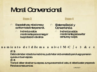 Moral Convencional Etapa 3 Expectativas, relaciones y conformidad interpersonal. Individuo actúa moralmente para conseguir la aprobación de otros Etapa 4 Sistema Social y Conveniencia. Individuo actúa moralmente para evitar censura y culpa. I,W,H & V Razonamiento del dilema a nivel M-C / e 3 & e 4 (E 3) Debió de haber robado la medicina, pudo haber sido arrestado pero luego pensaran  que es un buen esposo. (E 4) Tiene el deber de salvar su esposa, aunque es errado el acto, el debería estar preparado Para las consecuencias. 