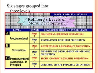 Six stages grouped into
  three levels
 