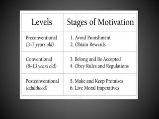 Lawrence Kohlberg- moral development