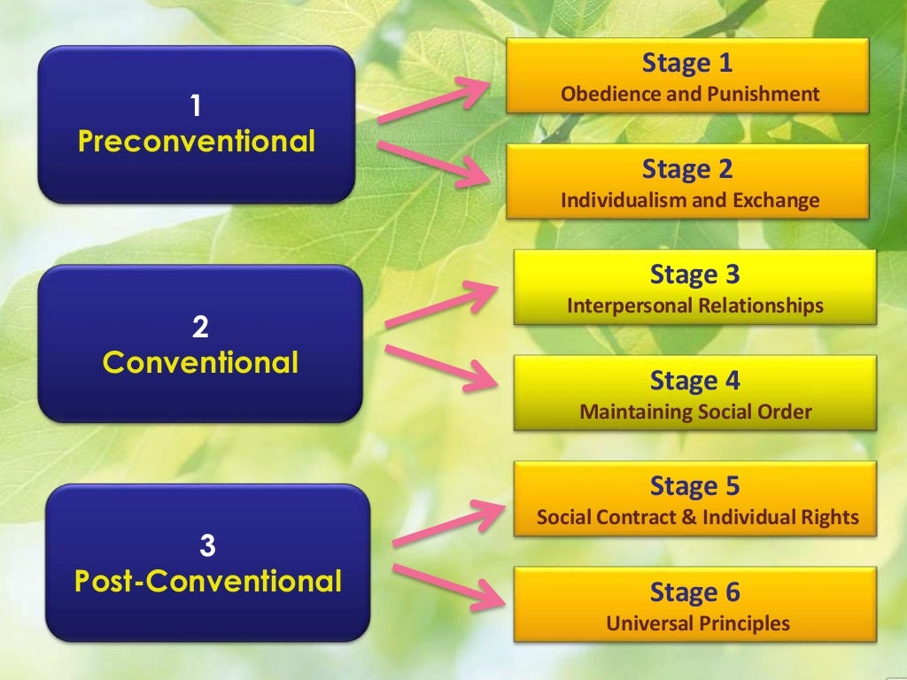 Kohlberg's theory of moral development
