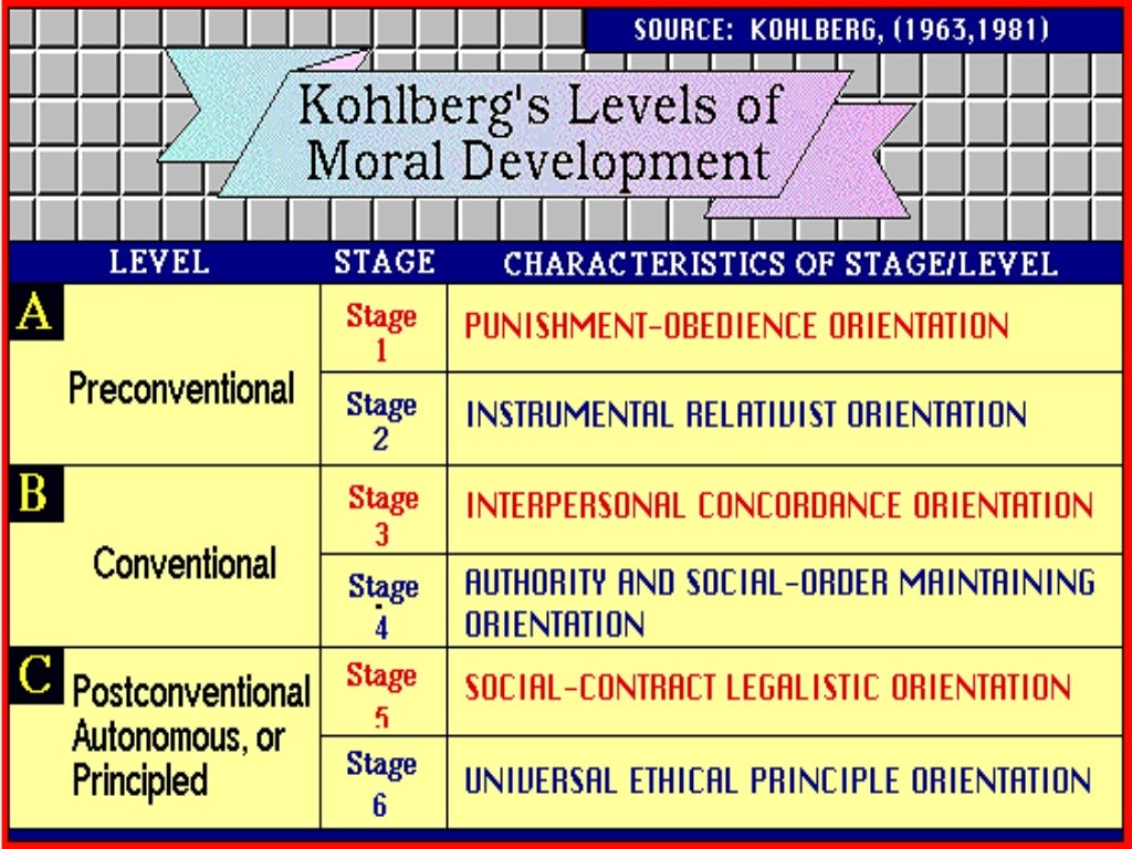 Kohlberg’s theory on moral development