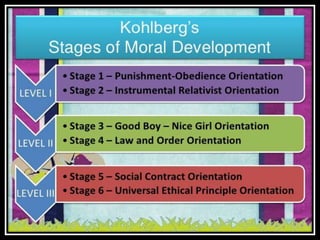 Kohlberg theory