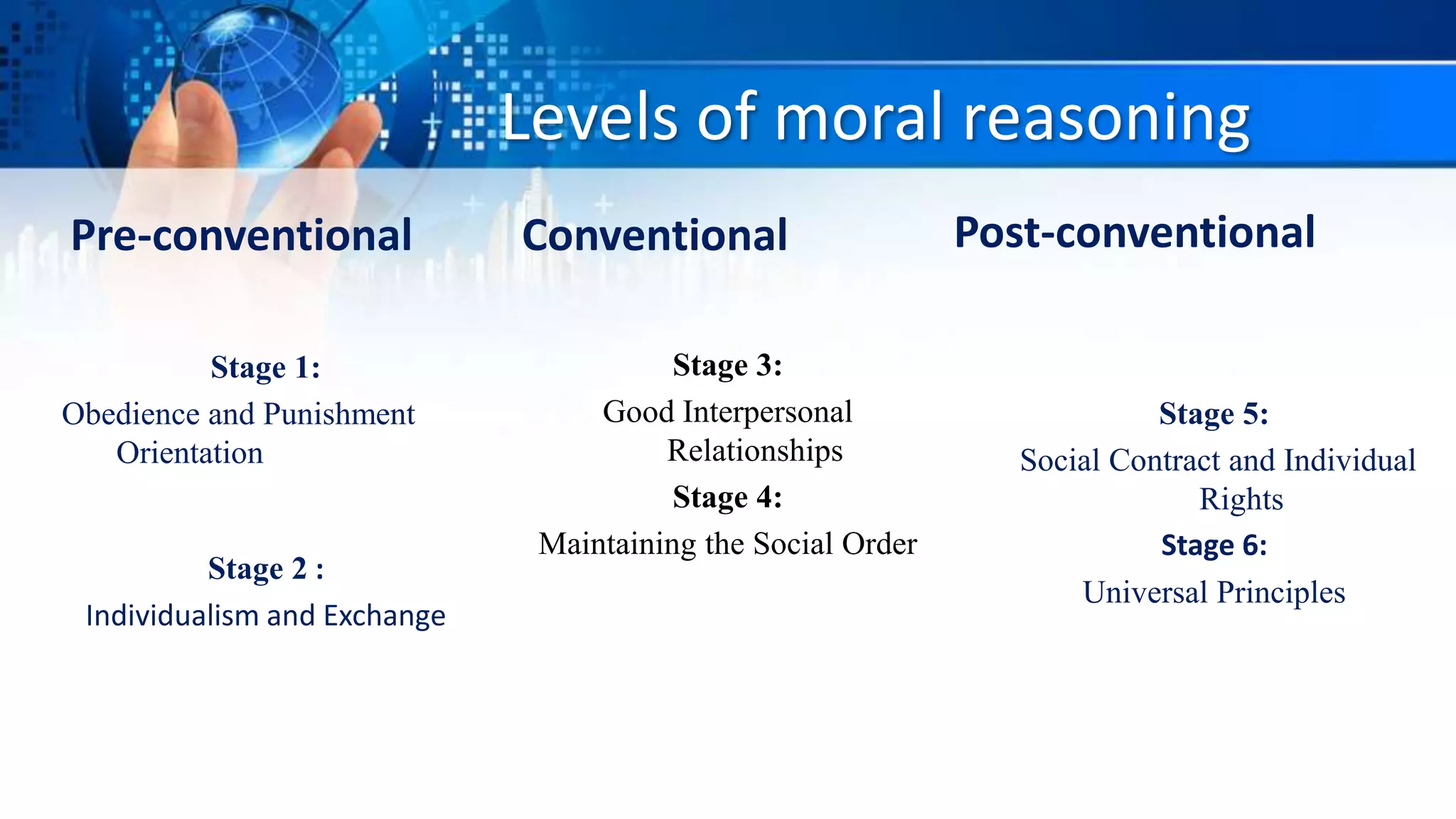 Levels of moral reasoning
Pre-conventional
Stage 1:
Obedience and Punishment
Orientation
Stage 2 :
Individualism and Exchange
Post-conventional
Stage 5:
Social Contract and Individual
Rights
Stage 6:
Universal Principles
Conventional
Stage 3:
Good Interpersonal
Relationships
Stage 4:
Maintaining the Social Order
 