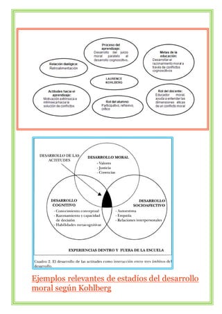 Ejemplos relevantes de estadíos del desarrollo 
moral según Kohlberg 
 