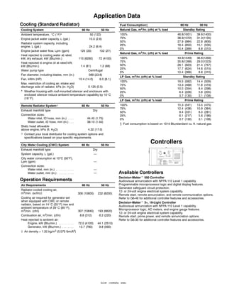 G4-81 (125RZG) 3/02c
Application Data
Cooling (Standard Radiator)
Cooling System 60 Hz 50 Hz
Ambient temperature, _C (_F)* 50 (122)
Engine jacket water capacity, L (gal.) 10.0 (2.6)
Radiator system capacity, including
engine, L (gal.) 24.2 (6.4)
Engine jacket water flow, Lpm (gpm) 125 (33) 102 (27)
Heat rejected to cooling water at rated
kW, dry exhaust, kW (Btu/min.) 110 (6260) 72 (4100)
Heat rejected to engine oil at rated kW,
kW (Btu/min.) 1.4 (81) 1.2 (68)
Water pump type Centrifugal
Fan diameter, including blades, mm (in.) 599 (23.6)
Fan, kWm (HP) 10.4 (14.0) 6.0 (8.1)
Max. restriction of cooling air, intake and
discharge side of radiator, kPa (in. H2O) 0.125 (0.5)
* Weather housing with roof-mounted silencer and enclosure with
enclosed silencer reduce ambient temperature capability by 10_C
(18_F).
Remote Radiator System[ 60 Hz 50 Hz
Exhaust manifold type Dry
Connection sizes:
Water inlet, ID hose, mm (in.) . . . . 44.45 (1.75)
Water outlet, ID hose, mm (in.) . . . 38.10 (1.50)
Static head allowable
above engine, kPa (ft. H2O) 4.32 (17.0)
[ Contact your local distributor for cooling system options and
specifications based on your specific requirements.
City Water Cooling (CWC) System 60 Hz 50 Hz
Exhaust manifold type Dry
System capacity, L (gal.) —
City water consumption at 10°C (50°F),
Lpm (gpm) —
Connection sizes:
Water inlet, mm (in.) . . . . . . . . . . . . —
Water outlet, mm (in.) . . . . . . . . . . . —
Operation Requirements
Air Requirements 60 Hz 50 Hz
Radiator-cooled cooling air,
m3/min. (scfm)] 306 (10800) 232 (8200)
Cooling air required for generator set
when equipped with CWC or remote
radiator, based on 14_C (25_F) rise and
ambient temperature of 29_C (85_F),
m3/min. (cfm) 307 (10840) 193 (6820)
Combustion air, m3/min. (cfm) 8.8 (312) 6.2 (220)
Heat rejected to ambient air:
Engine, kW (Btu/min.) . . . . . . . . . . 72.0 (4100) 44.1 (2510)
Generator, kW (Btu/min.) . . . . . . . . 13.7 (780) 9.8 (560)
] Air density = 1.20 kg/m3 (0.075 lbm/ft3)
Fuel Consumptionw 60 Hz 50 Hz
Natural Gas, m3/hr. (cfh) at % load Standby Rating
100% 46.8(1651) 39.6(1400)
75% 38.9(1372) 31.3(1105)
50% 27.9 (984) 22.8 (806)
25% 18.4 (650) 15.1 (535)
0% 10.4 (369) 8.8 (310)
Natural Gas, m3/hr. (cfh) at % load Prime Rating
100% 43.9(1549) 36.6(1293)
75% 35.8(1266) 29.0(1023)
50% 26.1 (923) 21.4 (757)
25% 17.7 (624) 14.6 (515)
0% 10.4 (369) 8.8 (310)
LP Gas, m3/hr. (cfh) at % load Standby Rating
100% 16.5 (582) 14.4 (509)
75% 13.3 (469) 11.8 (416)
50% 10.0 (354) 8.4 (298)
25% 6.4 (226) 5.8 (205)
0% 3.7 (130) 3.1 (108)
LP Gas, m3/hr. (cfh) at % load Prime Rating
100% 15.3 (541) 13.5 (475)
75% 12.4 (438) 10.9 (384)
50% 9.4 (331) 8.0 (281)
25% 6.1 (217) 5.6 (196)
0% 3.7 (130) 3.1 (108)
w Fuel consumption is based on 1015 Btu/standard cu. ft. natural gas.
Controllers
Available Controllers
Decision-Makert 550 Controller
Audiovisual annunciation with NFPA 110 Level 1 capability.
Programmable microprocessor logic and digital display features.
Generator safeguard circuit protection.
12- or 24-volt engine electrical system capability.
Remote start, remote annunciation, and remote communication options.
Refer to G6-46 for additional controller features and accessories.
Decision-Makert 3+, 16-Light Controller
Audiovisual annunciation with NFPA 110 Level 1 capability.
Microprocessor logic, AC meters, and engine gauge features.
12- or 24-volt engine electrical system capability.
Remote start, prime power, and remote annunciation options.
Refer to G6-30 for additional controller features and accessories.
 