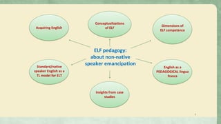 Conceptualizations
of ELF
Dimensions of
ELF competence
ELF pedagogy:
about non-native
speaker emancipation
Acquiring English
English as a
PEDAGOGICAL lingua
franca
Standard/native
speaker English as a
TL model for ELT
Insights from case
studies
3
 