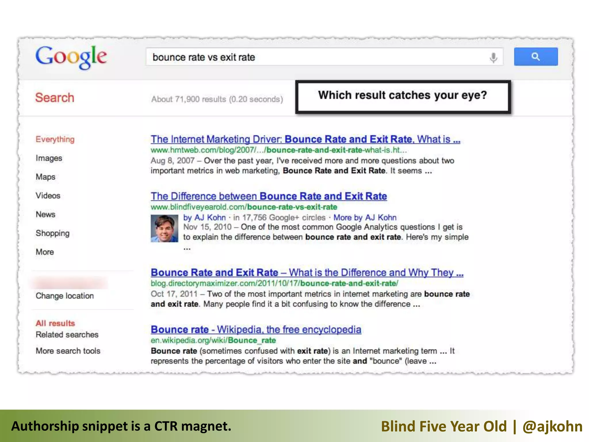 Authorship snippet is a CTR magnet.   Blind Five Year Old | @ajkohn
 