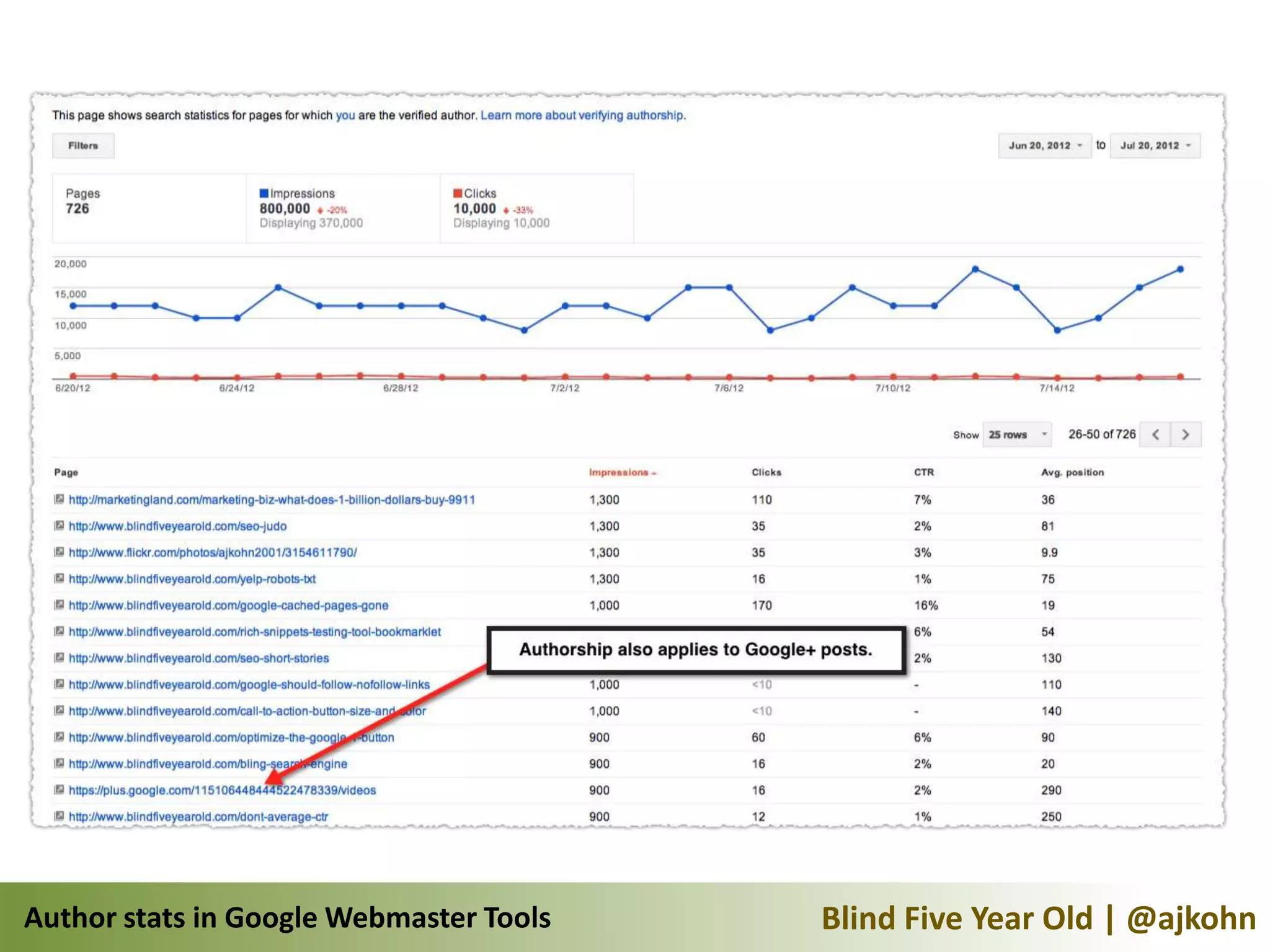 Author stats in Google Webmaster Tools   Blind Five Year Old | @ajkohn
 