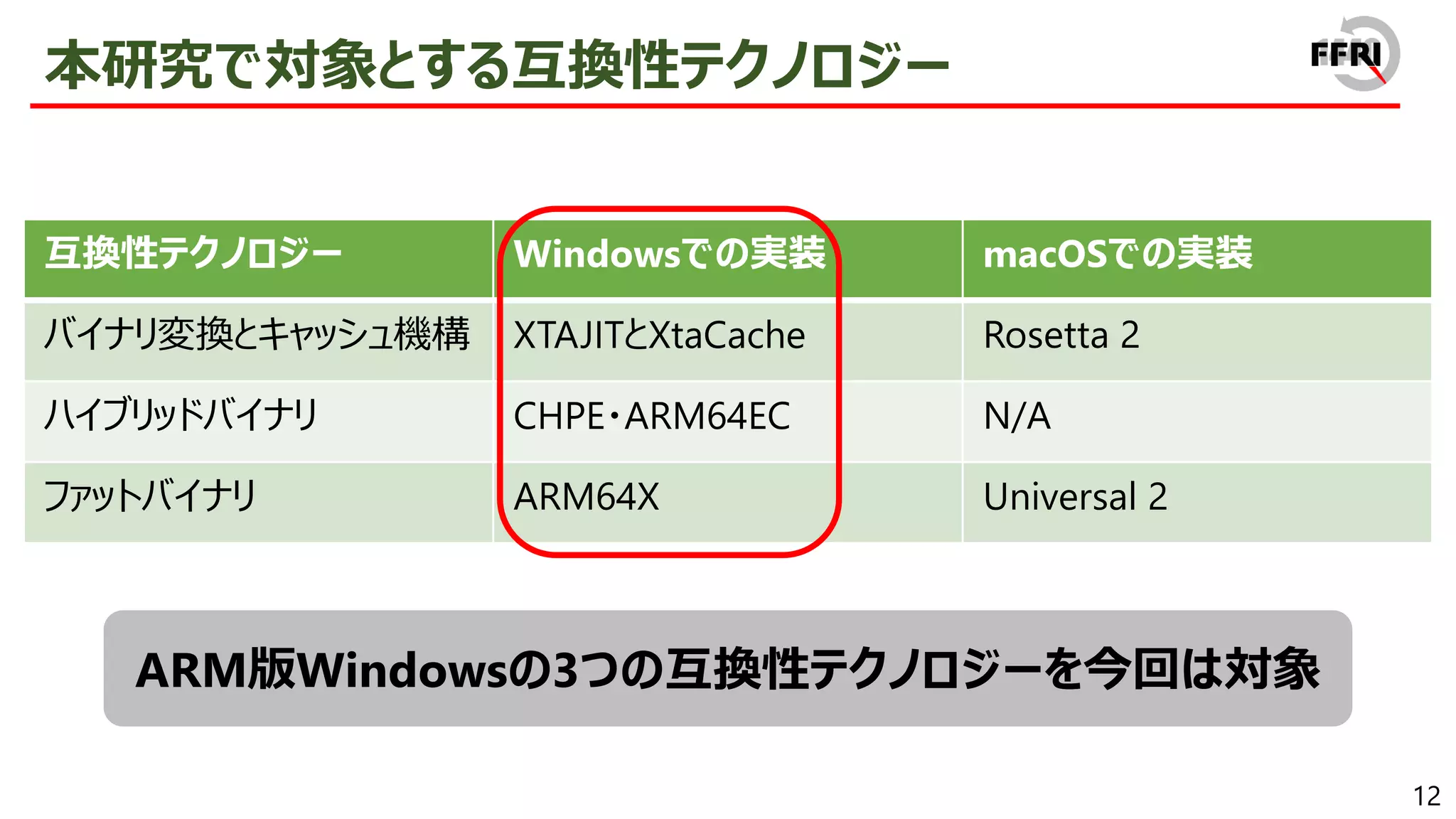 12
本研究で対象とする互換性テクノロジー
互換性テクノロジー Windowsでの実装 macOSでの実装
バイナリ変換とキャッシュ機構 XTAJITとXtaCache Rosetta 2
ハイブリッドバイナリ CHPE・ARM64EC N/A
ファットバイナリ ARM64X Universal 2
ARM版Windowsの3つの互換性テクノロジーを今回は対象
 