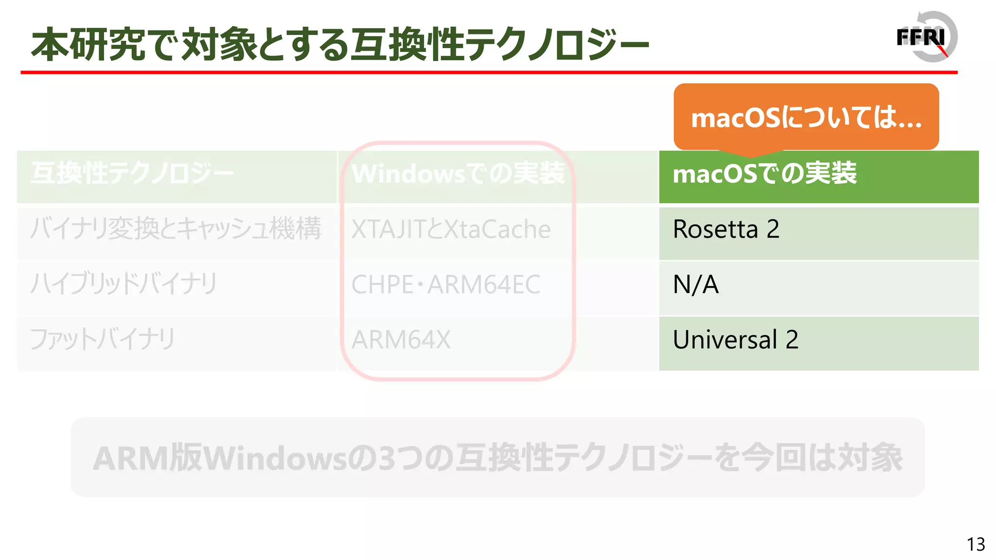 13
本研究で対象とする互換性テクノロジー
互換性テクノロジー Windowsでの実装 macOSでの実装
バイナリ変換とキャッシュ機構 XTAJITとXtaCache Rosetta 2
ハイブリッドバイナリ CHPE・ARM64EC N/A
ファットバイナリ ARM64X Universal 2
ARM版Windowsの3つの互換性テクノロジーを今回は対象
macOSについては…
 