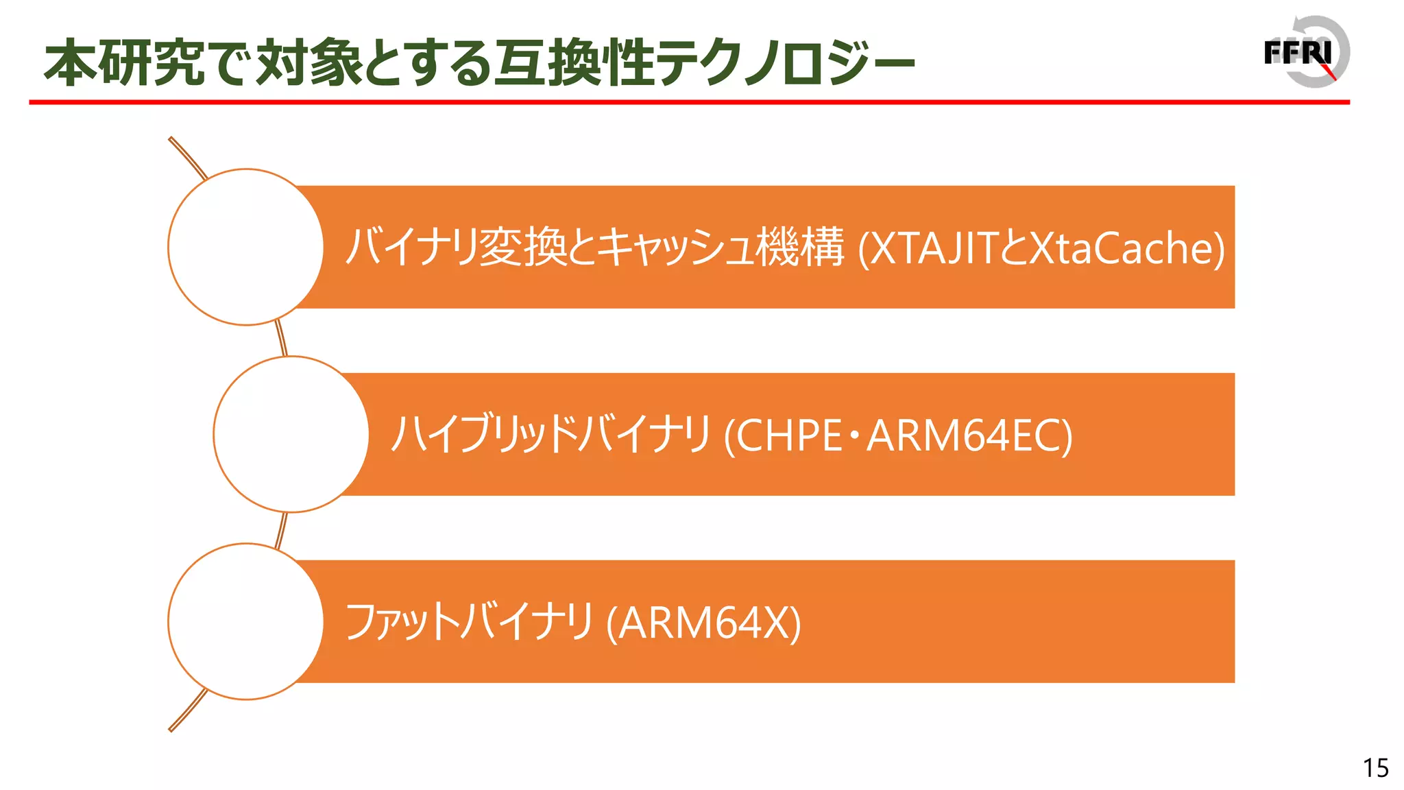 15
本研究で対象とする互換性テクノロジー
バイナリ変換とキャッシュ機構 (XTAJITとXtaCache)
ハイブリッドバイナリ (CHPE・ARM64EC)
ファットバイナリ (ARM64X)
 