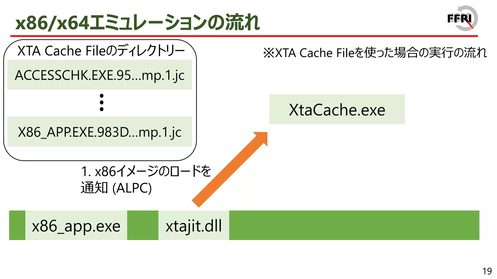 19
x86/x64エミュレーションの流れ
…
XtaCache.exe
x86_app.exe xtajit.dll
ACCESSCHK.EXE.95…mp.1.jc
X86_APP.EXE.983D…mp.1.jc
…
1. x86イメージのロードを
通知 (ALPC)
XTA Cache Fileのディレクトリー ※XTA Cache Fileを使った場合の実行の流れ
 