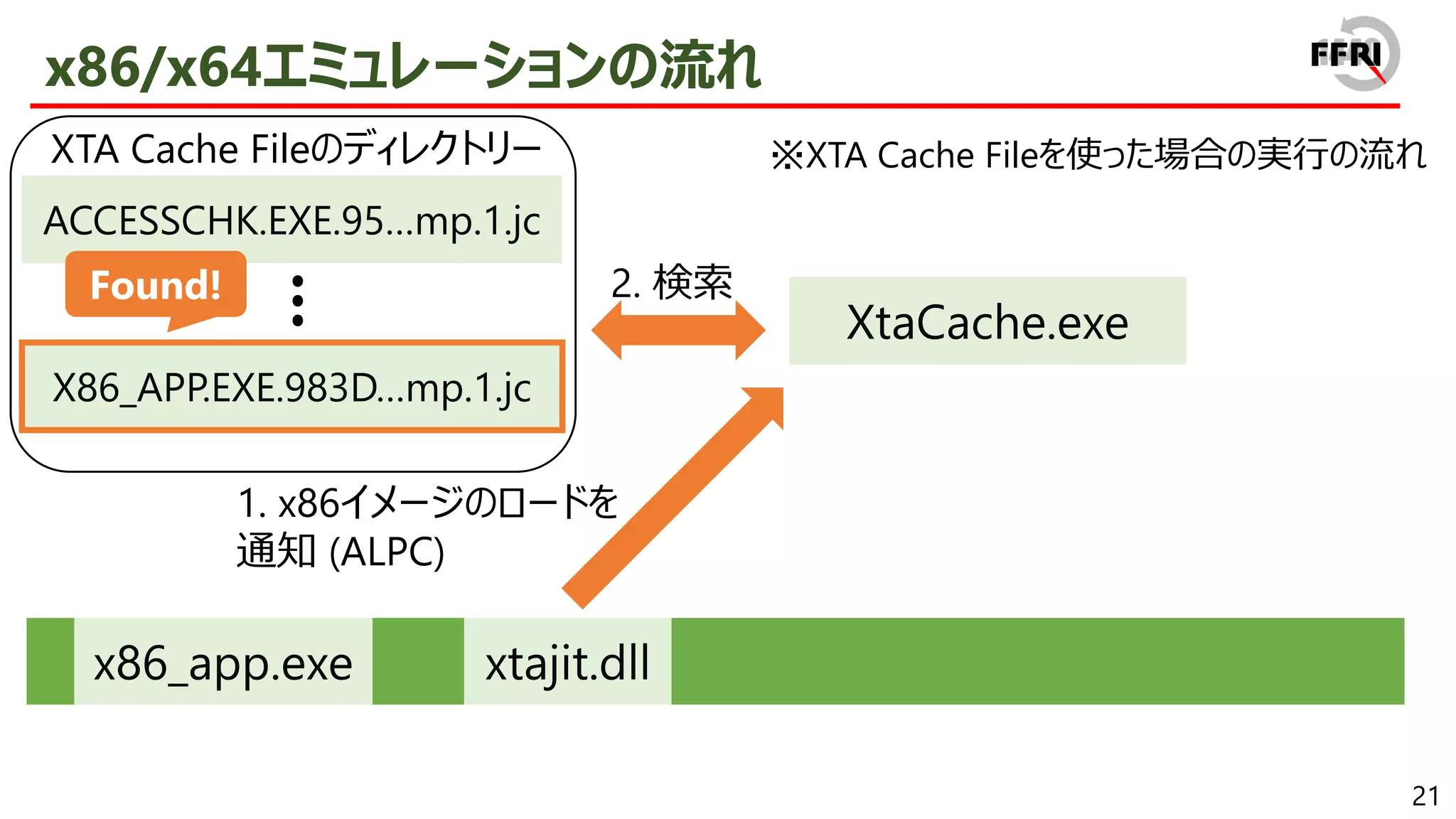 21
x86/x64エミュレーションの流れ
…
XtaCache.exe
x86_app.exe xtajit.dll
2. 検索
ACCESSCHK.EXE.95…mp.1.jc
X86_APP.EXE.983D…mp.1.jc
…
1. x86イメージのロードを
通知 (ALPC)
※XTA Cache Fileを使った場合の実行の流れ
Found!
XTA Cache Fileのディレクトリー
 