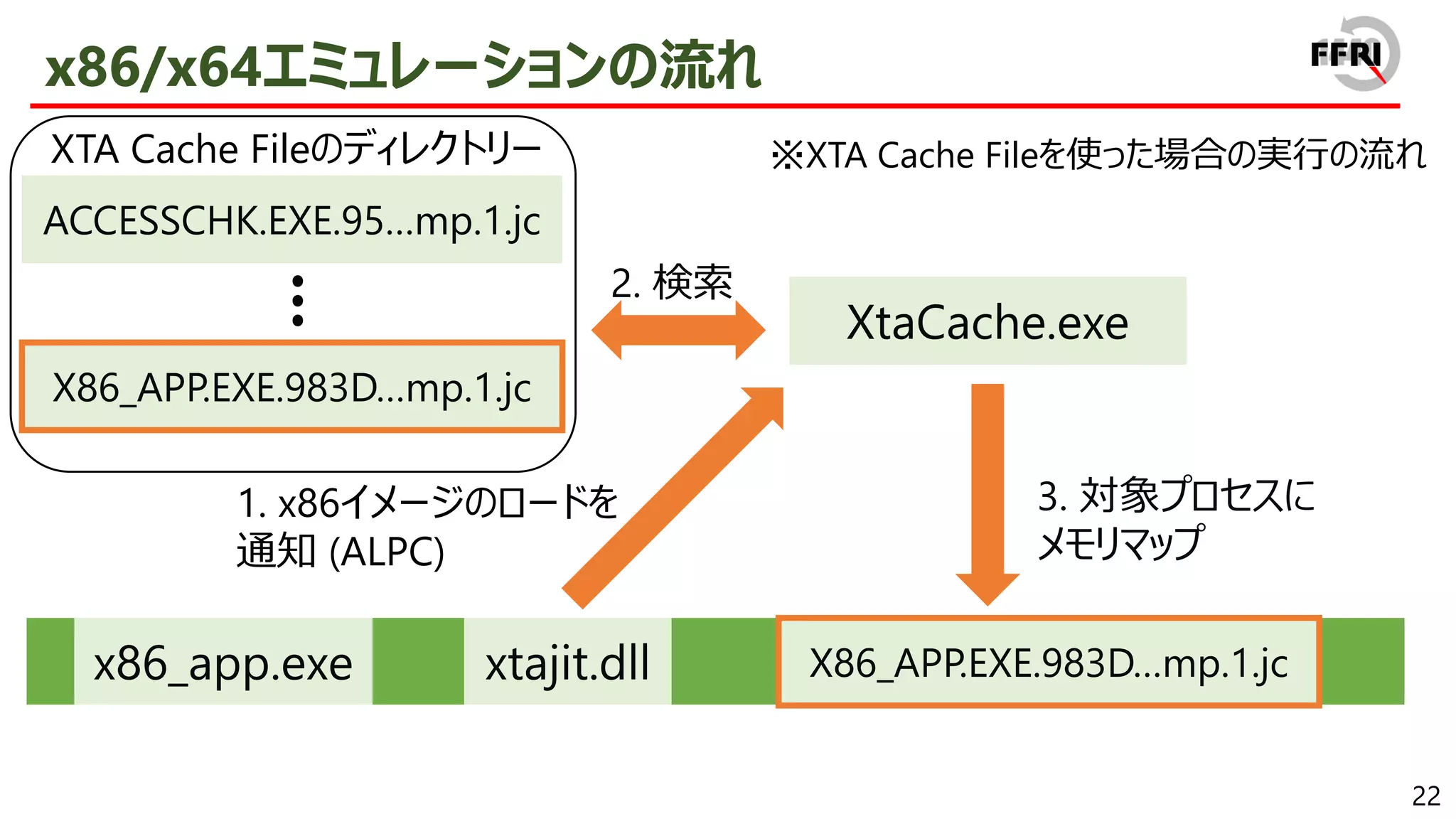 22
x86/x64エミュレーションの流れ
…
XtaCache.exe
x86_app.exe xtajit.dll
2. 検索
ACCESSCHK.EXE.95…mp.1.jc
X86_APP.EXE.983D…mp.1.jc
…
1. x86イメージのロードを
通知 (ALPC)
3. 対象プロセスに
メモリマップ
X86_APP.EXE.983D…mp.1.jc
※XTA Cache Fileを使った場合の実行の流れ
XTA Cache Fileのディレクトリー
 