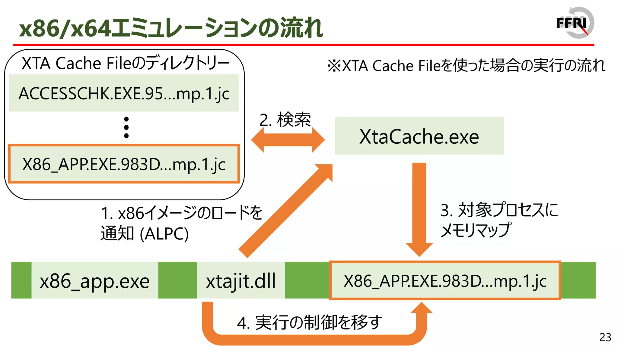 23
x86/x64エミュレーションの流れ
…
XtaCache.exe
x86_app.exe xtajit.dll
2. 検索
ACCESSCHK.EXE.95…mp.1.jc
X86_APP.EXE.983D…mp.1.jc
…
1. x86イメージのロードを
通知 (ALPC)
3. 対象プロセスに
メモリマップ
4. 実行の制御を移す
X86_APP.EXE.983D…mp.1.jc
※XTA Cache Fileを使った場合の実行の流れ
XTA Cache Fileのディレクトリー
 