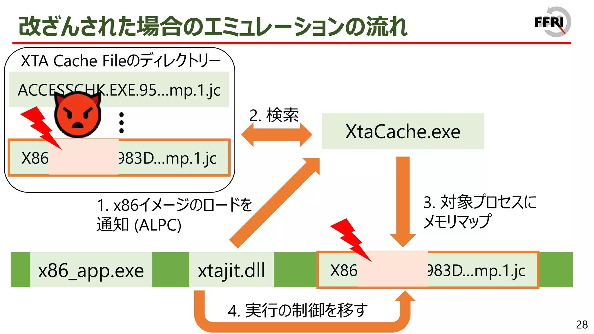 28
改ざんされた場合のエミュレーションの流れ
…
XtaCache.exe
x86_app.exe xtajit.dll
2. 検索
ACCESSCHK.EXE.95…mp.1.jc
X86_APP.EXE.983D…mp.1.jc
…
3. 対象プロセスに
メモリマップ
X86_APP.EXE.983D…mp.1.jc
4. 実行の制御を移す
XTA Cache Fileのディレクトリー
1. x86イメージのロードを
通知 (ALPC)
 