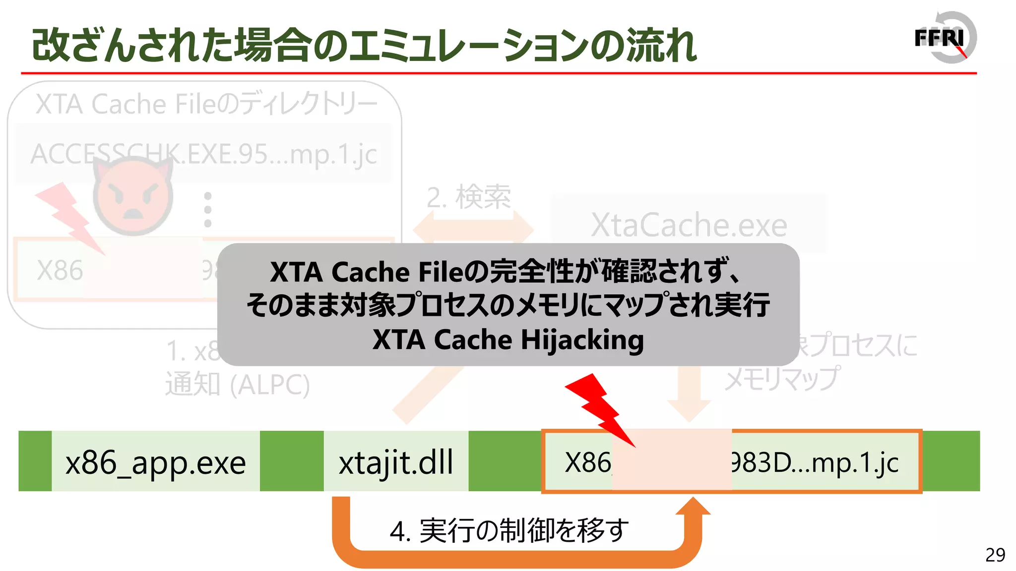 29
1. x86イメージのロードを
通知 (ALPC)
改ざんされた場合のエミュレーションの流れ
…
XtaCache.exe
x86_app.exe xtajit.dll
2. 検索
ACCESSCHK.EXE.95…mp.1.jc
X86_APP.EXE.983D…mp.1.jc
…
3. 対象プロセスに
メモリマップ
X86_APP.EXE.983D…mp.1.jc
4. 実行の制御を移す
XTA Cache Fileのディレクトリー
XTA Cache Fileの完全性が確認されず、
そのまま対象プロセスのメモリにマップされ実行
XTA Cache Hijacking
 