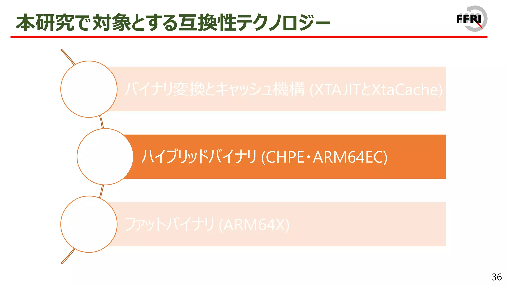 36
本研究で対象とする互換性テクノロジー
バイナリ変換とキャッシュ機構 (XTAJITとXtaCache)
ハイブリッドバイナリ (CHPE・ARM64EC)
ファットバイナリ (ARM64X)
 