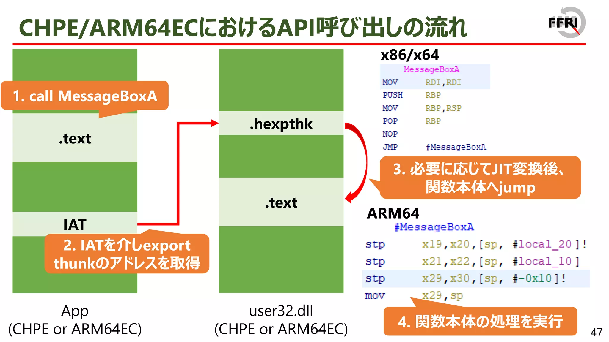 47
CHPE/ARM64ECにおけるAPI呼び出しの流れ
.hexpthk
user32.dll
(CHPE or ARM64EC)
.text
App
(CHPE or ARM64EC)
IAT
.text
1. call MessageBoxA
3. 必要に応じてJIT変換後、
関数本体へjump
2. IATを介しexport
thunkのアドレスを取得
x86/x64
ARM64
4. 関数本体の処理を実行
 