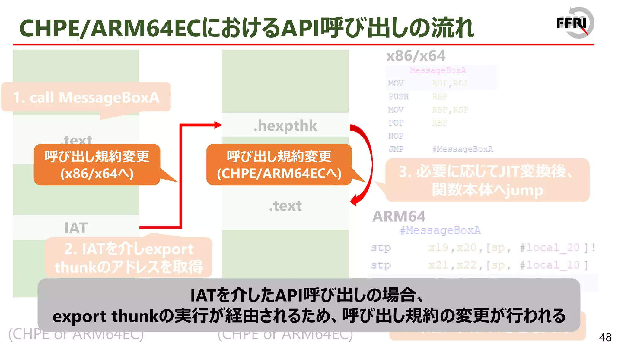 48
CHPE/ARM64ECにおけるAPI呼び出しの流れ
.hexpthk
user32.dll
(CHPE or ARM64EC)
.text
App
(CHPE or ARM64EC)
IAT
.text
1. call MessageBoxA
3. 必要に応じてJIT変換後、
関数本体へjump
2. IATを介しexport
thunkのアドレスを取得
x86/x64
ARM64
4. 関数本体の処理を実行
呼び出し規約変更
(x86/x64へ)
呼び出し規約変更
(CHPE/ARM64ECへ)
IATを介したAPI呼び出しの場合、
export thunkの実行が経由されるため、呼び出し規約の変更が行われる
 