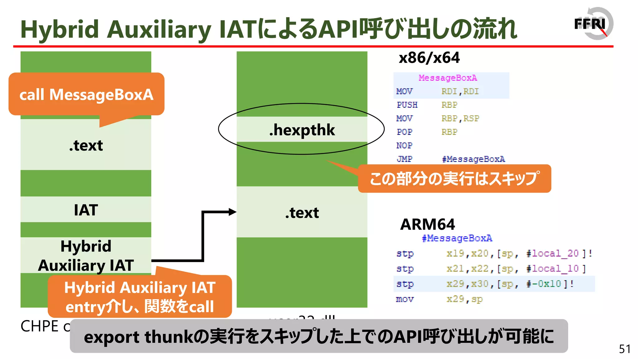 51
Hybrid Auxiliary IATによるAPI呼び出しの流れ
.hexpthk
user32.dll
.text
Hybrid
Auxiliary IAT
CHPE or ARM64EC
IAT
.text
call MessageBoxA
Hybrid Auxiliary IAT
entry介し、関数をcall
export thunkの実行をスキップした上でのAPI呼び出しが可能に
x86/x64
ARM64
この部分の実行はスキップ
 