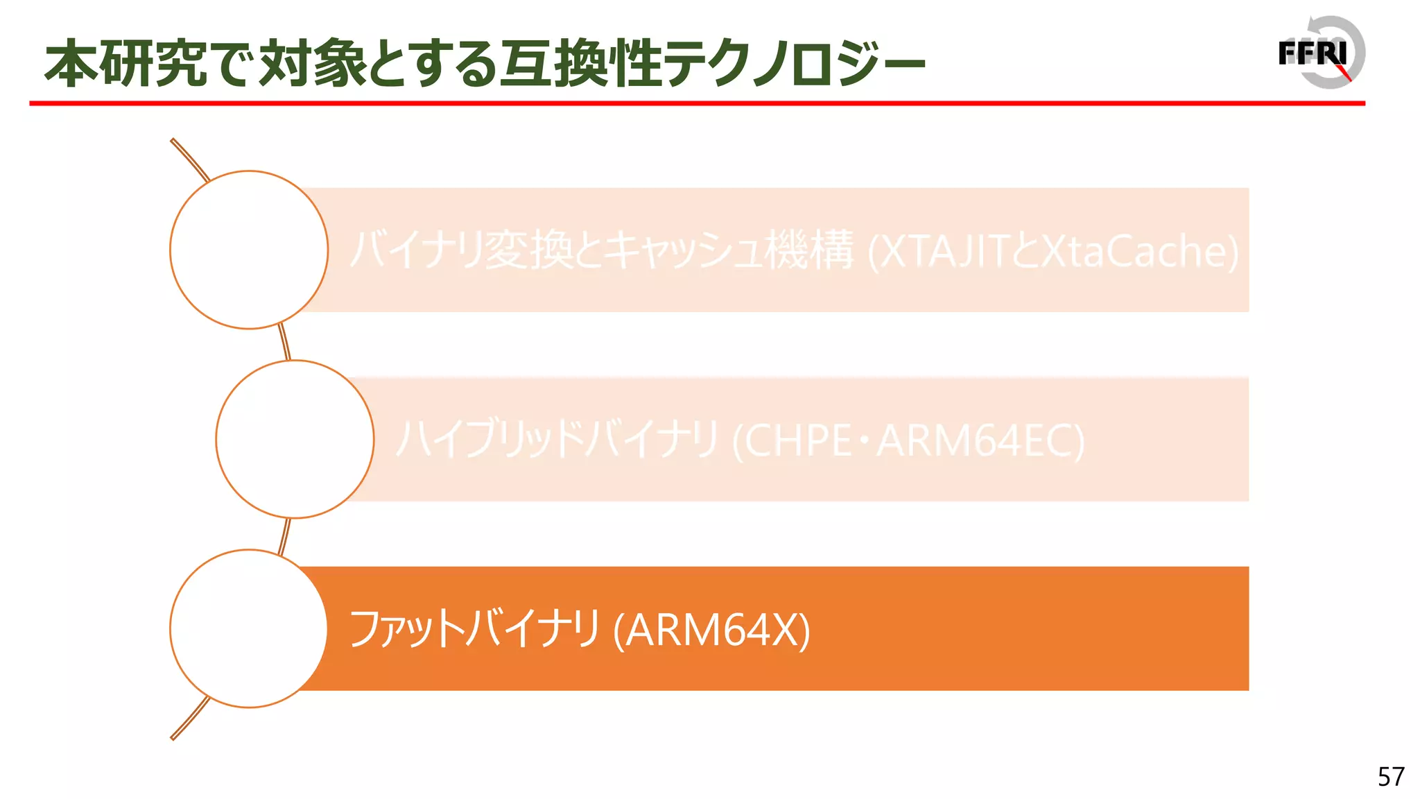 57
本研究で対象とする互換性テクノロジー
バイナリ変換とキャッシュ機構 (XTAJITとXtaCache)
ハイブリッドバイナリ (CHPE・ARM64EC)
ファットバイナリ (ARM64X)
 