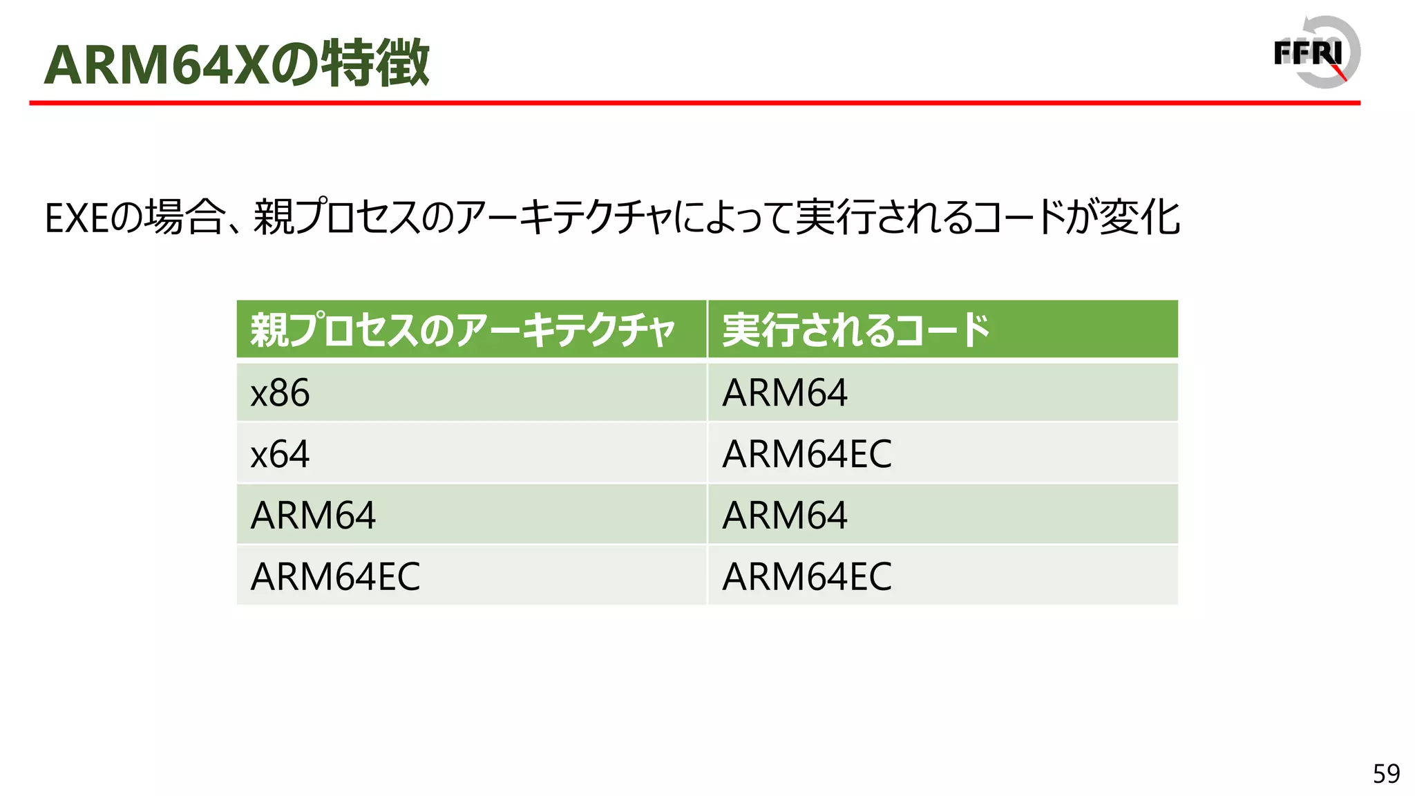 59
ARM64Xの特徴
EXEの場合、親プロセスのアーキテクチャによって実行されるコードが変化
親プロセスのアーキテクチャ 実行されるコード
x86 ARM64
x64 ARM64EC
ARM64 ARM64
ARM64EC ARM64EC
 