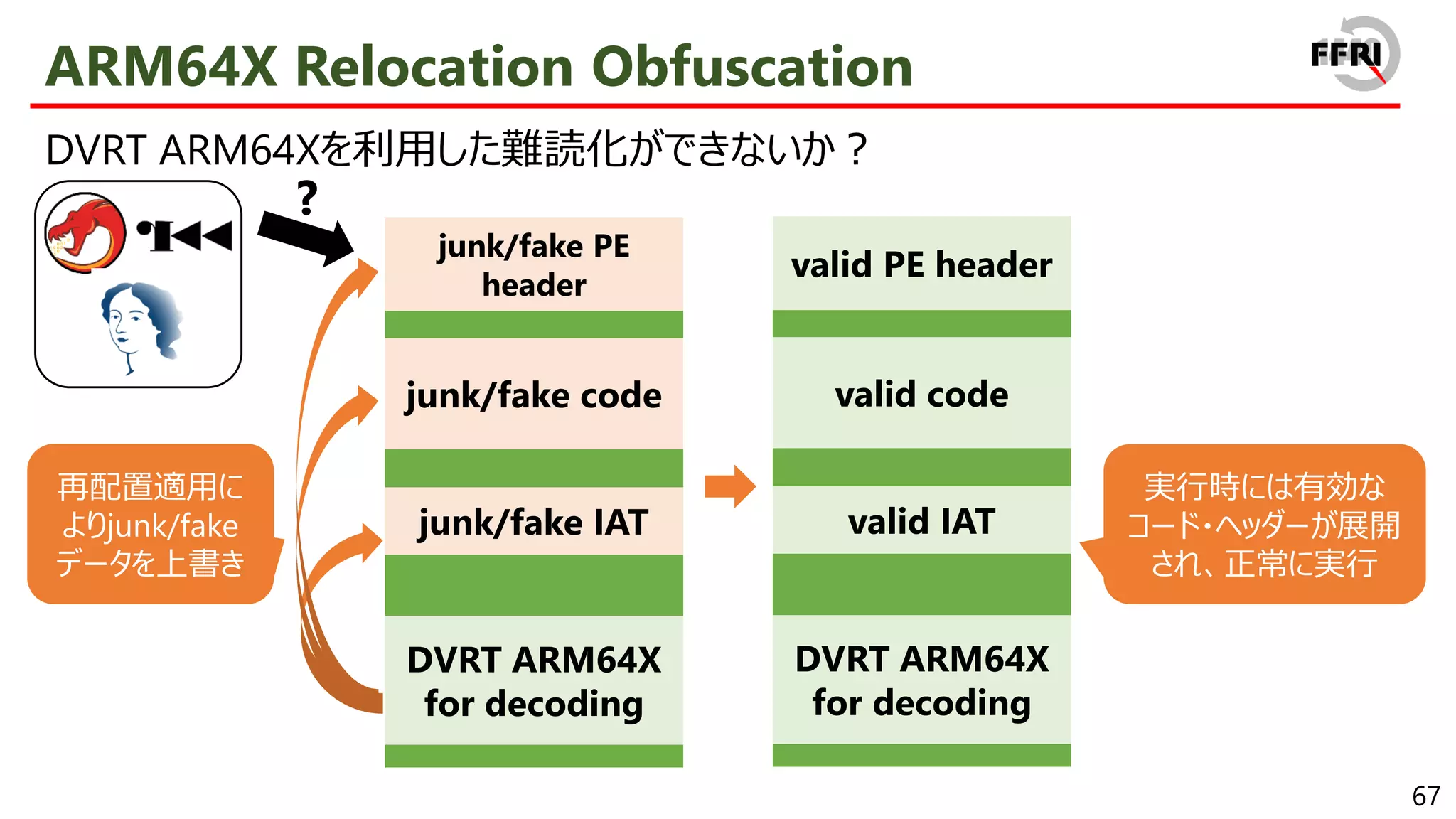 67
ARM64X Relocation Obfuscation
DVRT ARM64Xを利用した難読化ができないか？
junk/fake code
junk/fake PE
header
junk/fake IAT
DVRT ARM64X
for decoding
再配置適用に
よりjunk/fake
データを上書き
valid code
valid PE header
valid IAT
DVRT ARM64X
for decoding
?
実行時には有効な
コード・ヘッダーが展開
され、正常に実行
 