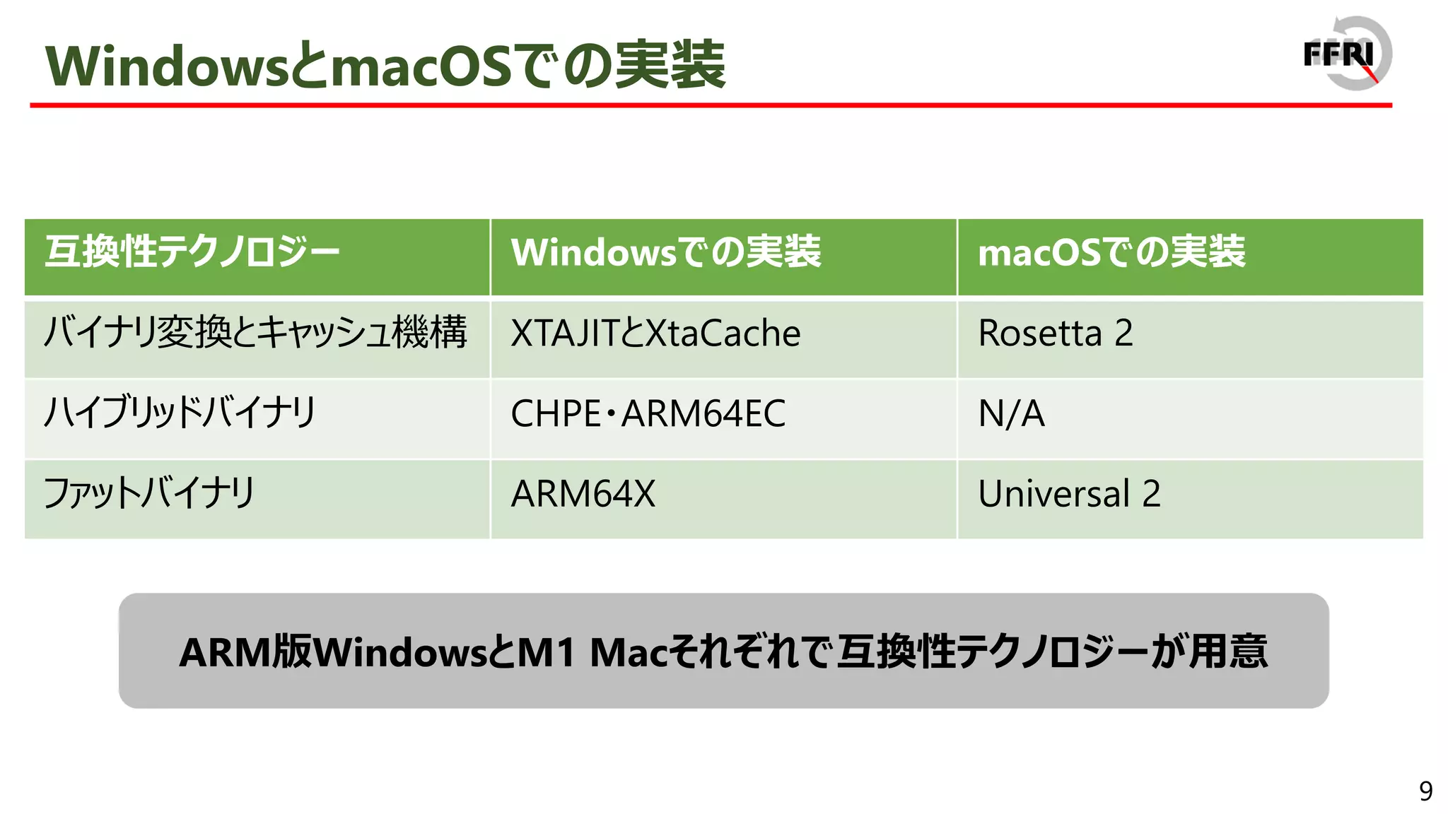 9
WindowsとmacOSでの実装
互換性テクノロジー Windowsでの実装 macOSでの実装
バイナリ変換とキャッシュ機構 XTAJITとXtaCache Rosetta 2
ハイブリッドバイナリ CHPE・ARM64EC N/A
ファットバイナリ ARM64X Universal 2
ARM版WindowsとM1 Macそれぞれで互換性テクノロジーが用意
 