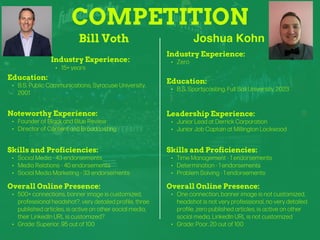 COMPETITION
Bill Voth
Noteworthy Experience:
• Founder of Black and Blue Review
• Director of Content and Broadcasting
Joshua Kohn
Industry Experience:
• 15+ years
Education:
• B.S. Public Communications, Syracuse University,
2001
Skills and Proficiencies:
• Social Media - 43 endorsements
• Media Relations - 40 endorsements
• Social Media Marketing - 33 endorsements
Overall Online Presence:
• 500+ connections, banner image is customized,
professional headshot?, very detailed profile, three
published articles, is active on other social media,
their LinkedIn URL is customized?
• Grade: Superior, 95 out of 100
Industry Experience:
• Zero
Education:
• B.S. Sportscasting, Full Sail University, 2023
Leadership Experience:
• Junior Lead at Derrick Corporation
• Junior Job Captain at Millington Lockwood
Skills and Proficiencies:
• Time Management - 1 endorsements
• Determination - 1 endorsements
• Problem Solving - 1 endorsements
Overall Online Presence:
• One connection, banner image is not customized,
headshot is not very professional, no very detailed
profile, zero published articles, is active on other
social media, LinkedIn URL is not customized
• Grade: Poor, 20 out of 100
 