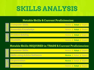 SKILLS ANALYSIS
Notable Skills & Current Proficiencies:
Notable Skills REQUIRED in TRADE & Current Proficiencies:
Computer Skills
SOFT
HARD
Novice / Adept / Expert
Assembly Knowledge Novice / Adept / Expert
Problem Solving Novice / Adept / Expert
Flexibility Novice / Adept / Expert
Computer Skills
SOFT
HARD
Novice / Adept / Expert
Skills using Adobe Software Novice / Adept / Expert
Organization Novice / Adept / Expert
Teamwork Novice / Adept / Expert
 