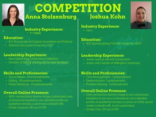 COMPETITION
Anna Stolzenburg
Industry Experience:
• 11 Years
Education:
• B.A. Broadcast and Digital Journalism and Political
Science, Syracuse University, 2012
Leadership Experience:
• Next Generation United Board Member
• Director of Social and Digital Content Strategy
Skills and Proficiencies:
• Social Media - 31 endorsements
• Editing - 26 endorsements
• Public Relations - 11 endorsements
Joshua Kohn
Overall Online Presence:
• 500+ connections, banner image customized, very
professional headshot, very detailed profile, six
published articles, customized LinkedIn URL
• Grade: Superior, 90 out of 100
Industry Experience:
• Zero
Education:
• B.S. Sportscasting, Full Sail University, 2023
Leadership Experience:
• Junior Lead at Derrick Corporation
• Junior Job Captain at Millington Lockwood
Skills and Proficiencies:
• Time Management - 1 endorsement
• Determination- 1 endorsement
• Problem Solving - 1 endorsement
Overall Online Presence:
• One connection, banner image is not customized,
headshot is not very professional, not a detailed
profile, no published articles, is active on other social
media, LinkedIn URL is not customized
• Grade: Poor, 20 out of 100
 