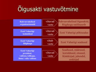 Õigusakti vastuvõtmine Rahvusvahelised organisatsioonid Rahvusvahelised õigusaktid,  Riigikogu ratifitseerib võtavad vastu Eesti Vabariigi kodanikud võtavad vastu Eesti Vabariigi põhiseadus Eesti Vabariigi Riigikogu Eesti Vabariigi president,  valitsus,volikogu, linna/ valla valitsus võtab vastu võtavad vastu Eesti Vabariigi seadused Seadlused, määrused,  korraldused, otsused, Käskkirjad, juhendid, eeskirjad 