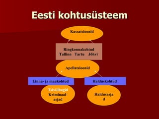 Eesti kohtusüsteem Tsiviilhagid  Kriminaal-asjad Haldusasjad Linna- ja maakohtud   Apellatsioonid Kassatsioonid Halduskohtud   Ringkonnakohtud Tallinn  Tartu  Jõhvi   