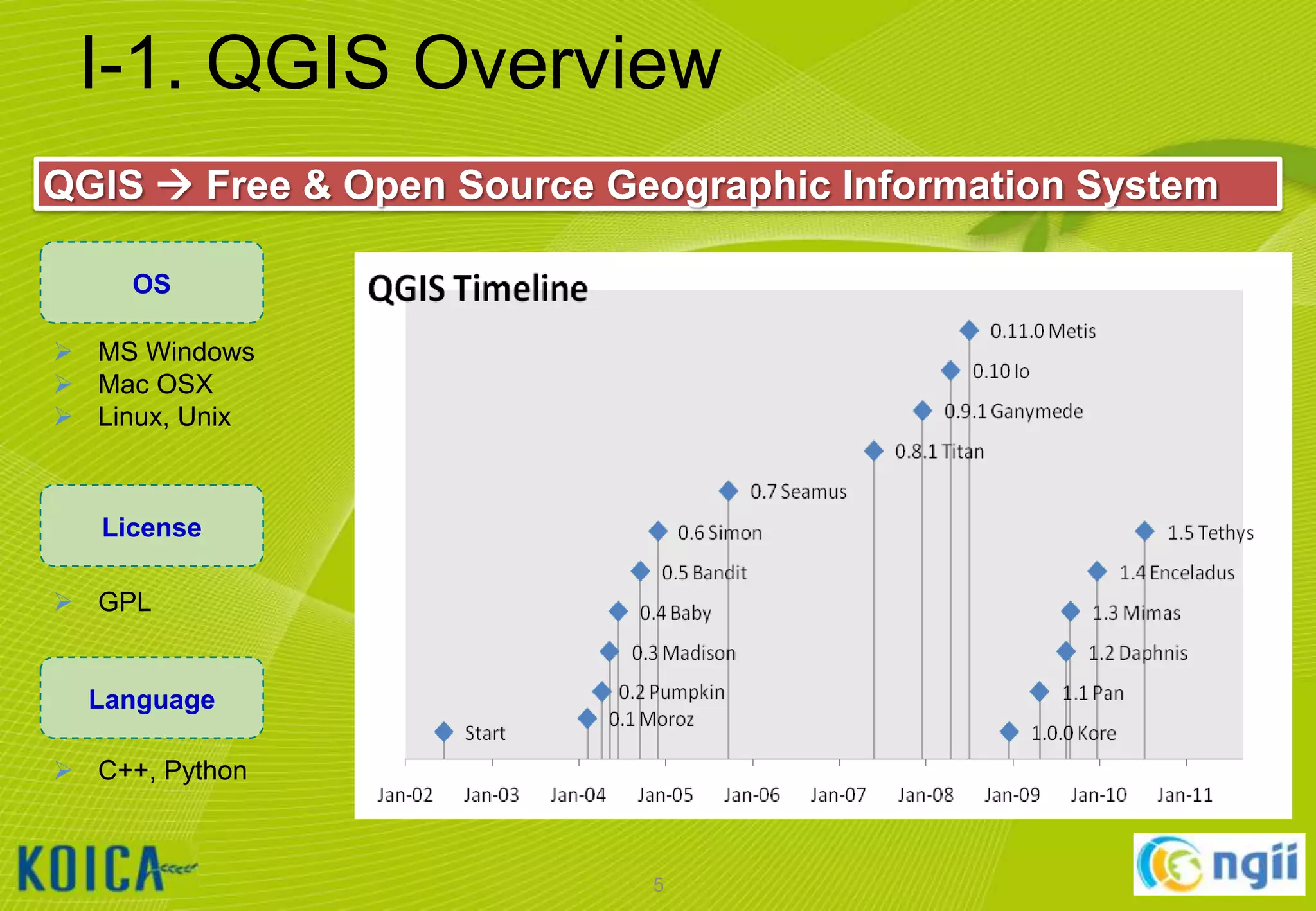 I-1. QGIS Overview
QGIS  Free & Open Source Geographic Information System
OS
 MS Windows
 Mac OSX
 Linux, Unix

License
 GPL

Language
 C++, Python

5

 