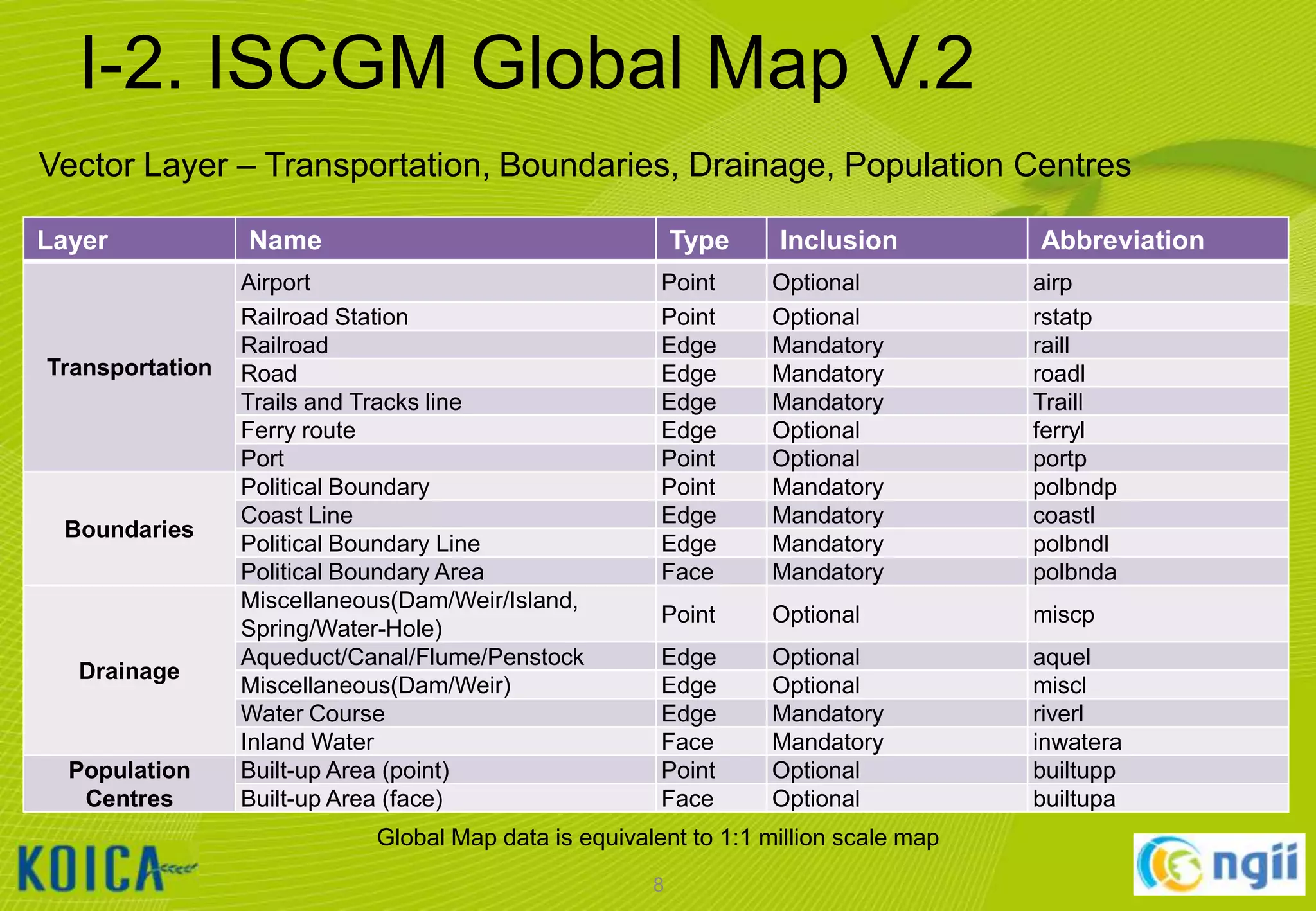 I-2. ISCGM Global Map V.2
Vector Layer – Transportation, Boundaries, Drainage, Population Centres
Layer

Transportation

Boundaries

Drainage

Population
Centres

Name

Type

Airport
Railroad Station
Railroad
Road
Trails and Tracks line
Ferry route
Port
Political Boundary
Coast Line
Political Boundary Line
Political Boundary Area
Miscellaneous(Dam/Weir/Island,
Spring/Water-Hole)
Aqueduct/Canal/Flume/Penstock
Miscellaneous(Dam/Weir)
Water Course
Inland Water
Built-up Area (point)
Built-up Area (face)

Inclusion

Abbreviation

Point
Point
Edge
Edge
Edge
Edge
Point
Point
Edge
Edge
Face

Optional
Optional
Mandatory
Mandatory
Mandatory
Optional
Optional
Mandatory
Mandatory
Mandatory
Mandatory

airp
rstatp
raill
roadl
Traill
ferryl
portp
polbndp
coastl
polbndl
polbnda

Point

Optional

miscp

Edge
Edge
Edge
Face
Point
Face

Optional
Optional
Mandatory
Mandatory
Optional
Optional

aquel
miscl
riverl
inwatera
builtupp
builtupa

Global Map data is equivalent to 1:1 million scale map
8

 