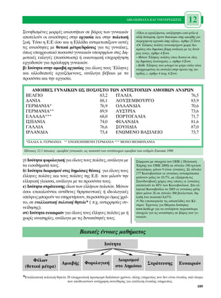 ¢π∫∞πøª∞∆∞ ∫∞π À¶√Ãƒ∂ø™∂π™                 12
™˘ÓËıÈÛÌ¤ÓÂ˜ ÌÔÚÊ¤˜ ·ÓÈÛÔÙ‹ÙˆÓ ÛÂ ‚¿ÚÔ˜ ÙˆÓ Á˘Ó·ÈÎÒÓ                      «ŸÏÔÈ ÔÈ ÂÚÁ·˙ﬁÌÂÓÔÈ, ·ÓÂÍ¿ÚÙËÙ· ·ﬁ Ê‡ÏÔ ‹
·ÔÙÂÏÔ‡Ó ÔÈ ·ÓÈÛﬁÙËÙÂ˜ ÛÙËÓ ÂÚÁ·Û›· Î·È ÛÙËÓ ÔÏÈÙÈÎ‹                    ¿ÏÏË ‰È¿ÎÚÈÛË, ¤¯Ô˘Ó ‰ÈÎ·›ˆÌ· ›ÛË˜ ·ÌÔÈ‚‹˜ ÁÈ·
˙ˆ‹. ∆ﬁÛÔ Ë ∂.∂ ﬁÛÔ Î·È Ë ∂ÏÏ¿‰· ·ÓÙÈÌÂÙˆ›˙Ô˘Ó ·˘Ù¤˜                     ·ÚÂ¯ﬁÌÂÓË ÂÚÁ·Û›· ›ÛË˜ ·Í›·˜», ¿ÚıÚÔ 22 ™˘ÓÙ.
                                                                          «√È ŒÏÏËÓÂ˜ ÔÏ›ÙÂ˜ Û˘ÓÂÈÛÊ¤ÚÔ˘Ó ¯ˆÚ›˜ ‰È·-
ÙÈ˜ ·ÓÈÛﬁÙËÙÂ˜ ÌÂ ıÂÙÈÎ¿ Ì¤ÙÚ·/‰Ú¿ÛÂÈ˜ ÁÈ· ÙÈ˜ Á˘Ó·›ÎÂ˜,                  ÎÚ›ÛÂÈ˜ ÛÙ· ‰ËÌﬁÛÈ· ‚¿ÚË ·Ó¿ÏÔÁ· ÌÂ ÙÈ˜ ‰˘Ó¿-
ﬁˆ˜ ˘Ô¯ÚÂˆÙÈÎﬁ ÔÛÔÛÙﬁ Á˘Ó·ÈÎÒÓ ˘Ô„ËÊ›ˆÓ ÛÙÈ˜ ¢Ë-                      ÌÂÈ˜ ÙÔ˘˜», ¿ÚıÚÔ 4 ™˘ÓÙ.
ÌÔÙÈÎ¤˜ ÂÎÏÔÁ¤˜ (ÔÛﬁÛÙˆÛË) ‹ ÔÈÎÔÓÔÌÈÎ‹ ÂÈ¯ÔÚ‹ÁËÛË                      « ªﬁÓÔÓ ŒÏÏËÓÂ˜ ÔÏ›ÙÂ˜ Â›Ó·È ‰ÂÎÙÔ› ÛÂ ﬁÏÂ˜
ÂÚÁÔ‰ÔÙÒÓ ÁÈ· ÚﬁÛÏË„Ë Á˘Ó·ÈÎÒÓ.                                          ÙÈ˜ ‰ËÌﬁÛÈÂ˜ ÏÂÈÙÔ˘ÚÁ›Â˜..», ¿ÚıÚÔ 4 ™˘ÓÙ.
                                                                          « ∫¿ıÂ ŒÏÏËÓ·˜ Ô˘ ÌÔÚÂ› Ó· Ê¤ÚÂÈ ﬁÏ· Â›Ó·È
‚) πÛﬁÙËÙ· ÛÙËÓ ·ÌÔÈ‚‹ ÂÚÁ·Û›·˜ ÁÈ· ﬁÏÔ˘˜ ÙÔ˘˜ ŒÏÏËÓÂ˜                    ˘Ô¯ÚÂˆÌ¤ÓÔ˜ Ó· Û˘ÓÙÂÏÂ› ÛÙËÓ ¿Ì˘Ó· ÙË˜ ·-
Î·È ·ÏÏÔ‰·Ô‡˜ ÂÚÁ·˙ﬁÌÂÓÔ˘˜, ·Ó¿ÏÔÁ· ‚¤‚·È· ÌÂ Ù·                         ÙÚ›‰·˜..», ¿ÚıÚÔ 4 ·Ú. 6 ™˘ÓÙ.
ÚÔÛﬁÓÙ· Î·È ÙËÓ ÂÚÁ·Û›·.

    ∞ª√πµ∂™ °À¡∞π∫ø¡ ø™ ¶√™√™∆√ ∆ø¡ ∞¡∆π™∆√πÃø¡ ∞ª√πµø¡ ∞¡¢ƒø¡
 µ∂§°π√                     83,2  π∆∞§π∞                     76,5
 ¢∞¡π∞                      88,1  §√À•∂ªµ√Àƒ°√               83,9
 °∂ƒª∞¡π∞*                  76,9  √§§∞¡¢π∞                   70,6
 °∂ƒª∞¡π∞**                 89,9  ∞À™∆ƒπ∞                    73,6
 ∂§§∞¢∞***                  68,0  ¶√ƒ∆√°∞§π∞                 71,7
 π™¶∞¡π∞                    74,0  ºπ§∞¡¢π∞                   81,6
 °∞§§π∞                     76,6  ™√À∏¢π∞                    87,0
 πƒ§∞¡¢π∞                   73,4  ∂¡øª∂¡√ µ∞™π§∂π√           73,7

 *¶∞§π∞ ¢. °∂ƒª∞¡π∞ ** ∂¡√¶√π∏ª∂¡∏ °∂ƒª∞¡π∞ *** ª√¡√ µπ√ª∏Ã∞¡π∞

¶›Ó·Î·˜ 12.1 ›Ó·Î·˜ ·ÌÔÈ‚ÒÓ Á˘Ó·ÈÎÒÓ, ˆ˜ ÔÛÔÛÙﬁ ÙˆÓ ·ÓÙ›ÛÙÔÈ¯ˆÓ ·ÌÔÈ‚ÒÓ ÙˆÓ ·Ó‰ÚÒÓ Eurostat 1998

Á) πÛﬁÙËÙ· ÊÔÚÔÏÔÁÈÎ‹ ÁÈ· ﬁÏÔ˘˜ ÙÔ˘˜ ÔÏ›ÙÂ˜, ·Ó¿ÏÔÁ· ÌÂ                  ™‡ÌÊˆÓ· ÌÂ ÛÙÔÈ¯Â›· ÙÔ˘ √∏∂ ( ¶ÔÏÈÙÈÎﬁ˜
Ù· ÂÈÛÔ‰‹Ì·Ù¿ ÙÔ˘˜.                                                       Ã¿ÚÙË˜ ÙÔ˘ √∏∂ 2000) ÛÂ Û‡ÓÔÏÔ 190 ËÁÂÙÒÓ
‰) πÛﬁÙËÙ· ‰ÈÔÚÈÛÌÔ‡ ÛÙÈ˜ ‰ËÌﬁÛÈÂ˜ ı¤ÛÂÈ˜ ÁÈ· ﬁÏÔ˘˜ ÙÔ˘˜                  ·ÁÎﬁÛÌÈ·, ÌﬁÓÔÓ 9 Â›Ó·È Á˘Ó·›ÎÂ˜. ™Â Û‡ÓÔÏÔ
                                                                          177 ∫ÔÈÓÔ‚Ô˘Ï›ˆÓ ÔÈ Á˘Ó·›ÎÂ˜ ·ÓÙÈÚﬁÛˆÔÈ
¤ÏÏËÓÂ˜ ÔÏ›ÙÂ˜ Î·È ÙÔ˘˜ ÔÏ›ÙÂ˜ ÙË˜ ∂.∂ Ô˘ ÌÈÏÔ‡Ó ÙËÓ                   ÊÙ¿ÓÔ˘Ó ÌﬁÏÈ˜ ÙÔ 10,7%, ÌÂ ÂÍ·›ÚÂÛË ÙÈ˜
ÂÏÏËÓÈÎ‹ ÁÏÒÛÛ·, ·Ó¿ÏÔÁ· ÌÂ Ù· ÚÔÛﬁÓÙ· ÙÔ˘˜.                             ™Î·Ó‰ÈÓ·‚ÈÎ¤˜ ¯ÒÚÂ˜ ÛÙÈ˜ ÔÔ›Â˜ ÔÈ Á˘Ó·›ÎÂ˜
Â) πÛﬁÙËÙ· ÛÙÚ¿ÙÂ˘ÛË˜ ﬁÏˆÓ ÙˆÓ ÂÏÏ‹ÓˆÓ ÔÏÈÙÒÓ. ªﬁÓÔÓ                     ·ÔÙÂÏÔ‡Ó ÙÔ 40% ÙˆÓ ∫ÔÈÓÔ‚Ô˘Ï›ˆÓ. ™ÙÔ ÂÏ-
                                                                          ÏËÓÈÎﬁ ∫ÔÈÓÔ‚Ô‡ÏÈÔ ÙÔ 2003 ÔÈ Á˘Ó·›ÎÂ˜ Ì¤ÏË
ﬁÛÔÈ ÂÈÎ·ÏÔ‡ÓÙ·È ·ÓÙ›ıÂÙÂ˜ ıÚËÛÎÂ˘ÙÈÎ¤˜ ‹ È‰ÂÔÏÔÁÈÎ¤˜                    ‹Ù·Ó ÌﬁÓÔÓ 26 ÛÂ Û‡ÓÔÏÔ 300 ‚Ô˘ÏÂ˘ÙÒÓ, ‰Ë-
·ﬁ„ÂÈ˜ ÌÔÚÔ‡Ó Ó· ˘ËÚÂÙ‹ÛÔ˘Ó, ÂÚÈÛÛﬁÙÂÚÔ ﬁÌˆ˜ ¯Úﬁ-                     Ï·‰‹ ¤Ó· ÔÛÔÛÙﬁ 8,67%.
ÓÔ, ÛÂ ÂÓ·ÏÏ·ÎÙÈÎ‹ ÔÏÈÙÈÎ‹ ıËÙÂ›·* ( .¯. ·ÓÙÈÚÚËÛ›Â˜ Û˘-                ✍ ¡· ÂÈÛÎÂÊÙÂ›ÙÂ ÙÈ˜ ÈÛÙÔÛÂÏ›‰Â˜ ÙÔ˘ ∫¤-
                                                                          ÓÙÚÔ˘ ŒÚÂ˘Ó·˜ ÁÈ· £¤Ì·Ù· πÛﬁÙËÙ·˜
ÓÂ›‰ËÛË˜).                                                                www.kethi.gr ÁÈ· Ó· ·ÓÙÏ‹ÛÂÙÂ ÂÚÈÛÛﬁÙÂÚ·
ÛÙ) πÛﬁÙËÙ· Â˘Î·ÈÚÈÒÓ ÁÈ· ﬁÏÔ˘˜ ÙÔ˘˜ ¤ÏÏËÓÂ˜ ÔÏ›ÙÂ˜ ÌÂ ‹                 ÛÙÔÈ¯Â›· ÁÈ· ÙÈ˜ ·ÓÈÛﬁÙËÙÂ˜ ÛÂ ‚¿ÚÔ˜ ÙˆÓ Á˘-
¯ˆÚ›˜ ·Ó·ËÚ›Â˜, ·Ó¿ÏÔÁ· ÌÂ ÙÈ˜ ‰˘Ó·ÙﬁÙËÙ¤˜ ÙÔ˘˜.                         Ó·ÈÎÒÓ.



                                     µ·ÛÈÎ¤˜ ¤ÓÓÔÈÂ˜ Ì·ı‹Ì·ÙÔ˜
                                                     πÛﬁÙËÙ·


     º‡ÏˆÓ                                                   ¢ÈÔÚÈÛÌÔ‡
                         ∞ÌÔÈ‚‹˜        ºÔÚÔÏÔÁÈÎ‹                                ™ÙÚ¿ÙÂ˘ÛË˜            ∂˘Î·ÈÚÈÒÓ
 (ıÂÙÈÎ¿ Ì¤ÙÚ·)                                             ÛÙÔ ¢ËÌﬁÛÈÔ

*∂Ó·ÏÏ·ÎÙÈÎ‹ ÔÏÈÙÈÎ‹ ıËÙÂ›·: ∏ ˘Ô¯ÚÂˆÙÈÎ‹ ÚÔÛÊÔÚ¿ ‰ÈÏ¿ÛÈÔ˘ ¯ÚﬁÓÔ˘, ¿ÏÏË˜ ˘ËÚÂÛ›·˜ Ô˘ ‰ÂÓ Â›Ó·È ¤ÓÔÏË, ·ﬁ ¿ÙÔÌ·
                             Ô˘ ·Ô‰ÂÈÎÓ‡Ô˘Ó ·ÓÙ›ÚÚËÛË Û˘ÓÂ›‰ËÛË˜ ÁÈ· ÂÎÙ¤ÏÂÛË ¤ÓÔÏË˜ ˘ËÚÂÛ›·˜.
                                                                                                                     109
 