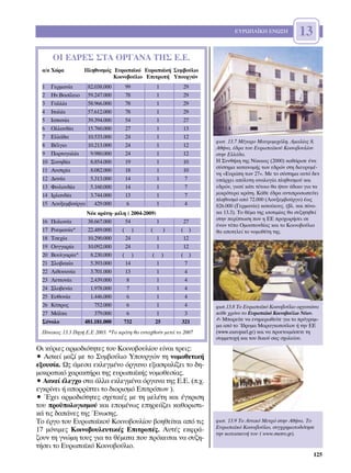 ∂Àƒø¶∞´∫∏ ∂¡ø™∏             13
      √π ∂¢ƒ∂™ ™∆∞ √ƒ°∞¡∞ ∆∏™ ∂.∂.
 ·/· ÃÒÚ·         ¶ÏËı˘ÛÌﬁ˜ ∂˘Úˆ·˚Îﬁ ∂˘Úˆ·˚Î‹ ™˘Ì‚Ô‡ÏÈÔ
                            ∫ÔÈÓÔ‚Ô‡ÏÈÔ ∂ÈÙÚÔ‹ ÀÔ˘ÚÁÒÓ
 1    °ÂÚÌ·Ó›·       82.038.000    99           1          29
 2    ∏Ó.µ·Û›ÏÂÈÔ    59.247.000    78           1          29
 3    °·ÏÏ›·         58.966.000    78           1          29
 4    πÙ·Ï›·         57.612.000    78           1          29
 5    πÛ·Ó›·        39.394.000    54           1          27
 6    √ÏÏ·Ó‰›·       15.760.000    27           1          13
 7    ∂ÏÏ¿‰·         10.533.000    24           1          12
                                                                   ÊˆÙ. 13.7 ª¤Á·ÚÔ ª·˘ÚÔÌÈ¯¿ÏË, ∞Ì·Ï›·˜ 8,
 8    µ¤ÏÁÈÔ         10.213.000    24           1          12      ∞ı‹Ó·, ¤‰Ú· ÙÔ˘ ∂˘Úˆ·˚ÎÔ‡ ∫ÔÈÓÔ‚Ô˘Ï›Ô˘
 9    ¶ÔÚÙÔÁ·Ï›·      9.980.000    24           1          12      ÛÙËÓ ∂ÏÏ¿‰·.
 10   ™Ô˘Ë‰›·         8.854.000    19           1          10      ∏ ™˘Óı‹ÎË ÙË˜ ¡›Î·È·˜ (2000) Î·ıﬁÚÈÛÂ ¤Ó·
                                                                   Û‡ÛÙËÌ· Î·Ù·ÓÔÌ‹˜ ÙˆÓ Â‰ÚÒÓ ÛÙË ‰ÈÂ˘Ú˘Ì¤-
 11   ∞˘ÛÙÚ›·         8.082.000    18           1          10
                                                                   ÓË «∂˘ÚÒË ÙˆÓ 27». ªÂ ÙÔ Û‡ÛÙËÌ· ·˘Ùﬁ ‰ÂÓ
 12   ¢·Ó›·           5.313.000    14           1           7      ˘¿Ú¯ÂÈ ·ﬁÏ˘ÙË ·Ó·ÏÔÁ›· ÏËı˘ÛÌÔ‡ Î·È
 13   ºÈÓÏ·Ó‰›·       5.160.000    14           1           7      Â‰ÚÒÓ, ÁÈ·Ù› Î¿ÙÈ Ù¤ÙÔÈÔ ı· ‹Ù·Ó ¿‰ÈÎÔ ÁÈ· Ù·
 14   πÚÏ·Ó‰›·        3.744.000    13           1           7      ÌÈÎÚﬁÙÂÚ· ÎÚ¿ÙË. ∫¿ıÂ ¤‰Ú· ·ÓÙÈÚÔÛˆÂ‡ÂÈ
                                                                   ÏËı˘ÛÌﬁ ·ﬁ 72.000 (§Ô˘ÍÂÌ‚Ô‡ÚÁÔ) ¤ˆ˜
 15   §Ô˘ÍÂÌ‚Ô‡ÚÁÔ      429.000    6            1          4       826.000 (°ÂÚÌ·Ó›·) Î·ÙÔ›ÎÔ˘˜. (‚Ï. Î·È ›Ó·-
                   ¡¤· ÎÚ¿ÙË- Ì¤ÏË ( 2004-2009)                    Î· 13.3). ∆Ô ı¤Ì· ÙË˜ ÈÛÔÙÈÌ›·˜ ı· Û˘˙ËÙËıÂ›
                                                                   ÛÙËÓ ÂÚ›ÙˆÛË Ô˘ Ë ∂∂ ÚÔ¯ˆÚ‹ÛÂÈ ÛÂ
 16 ¶ÔÏˆÓ›·        38.667.000      54           1          27
                                                                   ¤Ó·Ó Ù‡Ô √ÌÔÛÔÓ‰›·˜ Î·È ÙÔ ∫ÔÈÓÔ‚Ô‡ÏÈÔ
 17 ƒÔ˘Ì·Ó›·*      22.489.000    ( )         (    )        ( )     ı· ·ÔÙÂÏÂ› ÙÔ ÓÔÌÔı¤ÙË ÙË˜.
 18 ∆ÛÂ¯›·         10.290.000      24           1           12
 19 √˘ÁÁ·Ú›·       10.092.000      24           1           12
 20 µÔ˘ÏÁ·Ú›·*      8.230.000    ( )          ( )          ( )
 21 ™ÏÔ‚·Î›·        5.393.000      14           1            7
 22 §ÈıÔ˘·Ó›·       3.701.000      13           1           4
 23 §ÂÙÙÔÓ›·        2.439.000       8           1           4
 24 ™ÏÔ‚ÂÓ›·        1.978.000       7           1           4
 25 ∂ÛıÔÓ›·         1.446.000       6           1           4
 26 ∫‡ÚÔ˜            752.000       6           1            4     ÊˆÙ.13.8 To ∂˘Úˆ·˚Îﬁ ∫ÔÈÓÔ‚Ô‡ÏÈÔ ÔÚÁ·ÓÒÓÂÈ
 27 ª¿ÏÙ·             379.000       6           1           3      Î¿ıÂ ¯ÚﬁÓÔ ÙÔ ∂˘Úˆ·˚Îﬁ ∫ÔÈÓÔ‚Ô‡ÏÈÔ ¡¤ˆÓ.
 ™‡ÓÔÏÔ           481.181.000     732          25          321     ✍ ªÔÚÂ›ÙÂ Ó· ÂÓËÌÂÚˆıÂ›ÙÂ ÁÈ· ÙÔ ÚﬁÁÚ·Ì-
                                                                   Ì· ·ﬁ ÙÔ ÿ‰Ú˘Ì· ª·Ú·ÁÎÔÔ‡ÏÔ˘ ‹ ÙËÓ ∂∂
 ¶›Ó·Î·˜ 13.3 ¶ËÁ‹ ∂.∂ 2003. *∆· ÎÚ¿ÙË ı· ÂÓÙ·¯ıÔ‡Ó ÌÂÙ¿ ÙÔ 2007   (www.europarl.gr) Î·È Ó· ÚÔÂÙÔÈÌ¿ÛÂÙÂ ÙË
                                                                   Û˘ÌÌÂÙÔ¯‹ Î·È ÙÔ˘ ‰ÈÎÔ‡ Û·˜ Û¯ÔÏÂ›Ô˘.

√È Î‡ÚÈÂ˜ ·ÚÌÔ‰ÈﬁÙËÙÂ˜ ÙÔ˘ ∫ÔÈÓÔ‚Ô˘Ï›Ô˘ Â›Ó·È ÙÚÂÈ˜:
ñ ∞ÛÎÂ› Ì·˙› ÌÂ ÙÔ ™˘Ì‚Ô‡ÏÈÔ ÀÔ˘ÚÁÒÓ ÙË ÓÔÌÔıÂÙÈÎ‹
ÂÍÔ˘Û›·. ø˜ ¿ÌÂÛ· ÂÎÏÂÁÌ¤ÓÔ ﬁÚÁ·ÓÔ ÂÍ·ÛÊ·Ï›˙ÂÈ ÙÔ ‰Ë-
ÌÔÎÚ·ÙÈÎﬁ ¯·Ú·ÎÙ‹Ú· ÙË˜ Â˘Úˆ·˚Î‹˜ ÓÔÌÔıÂÛ›·˜.
ñ ∞ÛÎÂ› ¤ÏÂÁ¯Ô ÛÙ· ¿ÏÏ· ÂÎÏÂÁÌ¤Ó· ﬁÚÁ·Ó· ÙË˜ ∂.∂. (.¯.
ÂÁÎÚ›ÓÂÈ ‹ ·ÔÚÚ›ÙÂÈ ÙÔ ‰ÈÔÚÈÛÌﬁ ∂ÈÙÚﬁˆÓ ).
ñ Œ¯ÂÈ ·ÚÌÔ‰ÈﬁÙËÙÂ˜ Û¯ÂÙÈÎ¤˜ ÌÂ ÙË ÌÂÏ¤ÙË Î·È ¤ÁÎÚÈÛË
ÙÔ˘ ÚÔ¸ÔÏÔÁÈÛÌÔ‡ Î·È ÂÔÌ¤Óˆ˜ ÂËÚÂ¿˙ÂÈ Î·ıÔÚÈÛÙÈ-
Î¿ ÙÈ˜ ‰·¿ÓÂ˜ ÙË˜ ŒÓˆÛË˜.
∆Ô ¤ÚÁÔ ÙÔ˘ ∂˘Úˆ·˚ÎÔ‡ ∫ÔÈÓÔ‚Ô˘Ï›Ô˘ ‚ÔËıÂ›Ù·È ·ﬁ ÙÈ˜              ÊˆÙ. 13.9 ∆Ô ∞ÙÙÈÎﬁ ªÂÙÚﬁ ÛÙËÓ ∞ı‹Ó·. ∆Ô
                                                                   ∂˘Úˆ·˚Îﬁ ∫ÔÈÓÔ‚Ô‡ÏÈÔ, Û˘Á¯ÚËÌ·ÙÔ‰ﬁÙËÛÂ
17 ÌﬁÓÈÌÂ˜ ∫ÔÈÓÔ‚Ô˘ÏÂ˘ÙÈÎ¤˜ ∂ÈÙÚÔ¤˜. ∞˘Ù¤˜ ÂÎÊÚ¿-
                                                                   ÙËÓ Î·Ù·ÛÎÂ˘‹ ÙÔ˘ ( www.metro.gr).
˙Ô˘Ó ÙË ÁÓÒÌË ÙÔ˘˜ ÁÈ· Ù· ı¤Ì·Ù· Ô˘ ÚﬁÎÂÈÙ·È Ó· Û˘˙Ë-
Ù‹ÛÂÈ ÙÔ ∂˘Úˆ·˚Îﬁ ∫ÔÈÓÔ‚Ô‡ÏÈÔ.
                                                                                                             125
 