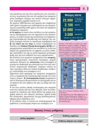 ∫√π¡ø¡π∫∞ ¶ƒ√µ§∏ª∞∆∞                 6
ÓË˜ ·ÛÊ·ÏÂ›·˜ Î·È ÙË˜ Ó¤·˜ ÙÂ¯ÓÔÏÔÁ›·˜ ÛÙ· ·˘ÙÔÎ›ÓË-
Ù· (.¯. ·ÂÚﬁÛ·ÎÔÈ) ﬁÛÔ Î·È ÙÔ˘ ·ÚÈıÌÔ‡ ÙˆÓ ÙÚÔ¯·›ˆÓ
Ì¤Ûˆ ·˘ÛÙËÚÒÓ ÂÏ¤Á¯ˆÓ Î·È ÔÈÓÒÓ (¤ÏÂÁ¯ÔÈ Ô¯ËÌ¿-
ÙˆÓ, Ù·¯‡ÙËÙ·˜, ¯Ú‹ÛË˜ ·ÏÎÔﬁÏ Î.¿.).
√È ÂÚ›Ô˘ 2000 ı¿Ó·ÙÔÈ ·ﬁ ÙÚÔ¯·›· Ô˘ Û˘Ì‚·›ÓÔ˘Ó
Î¿ıÂ ¯ÚﬁÓÔ ÛÙË ¯ÒÚ· Ì·˜ ÈÛÔ‰˘Ó·ÌÔ‡Ó ÌÂ ÙËÓ ÂÍ·Ê¿ÓÈ-
ÛË ÌÈ·˜ ÎˆÌﬁÔÏË˜ Î¿ıÂ ¯ÚﬁÓÔ. √È ·ÈÙ›Â˜ ÙˆÓ ÙÚÔ¯·›ˆÓ
·Ù˘¯ËÌ¿ÙˆÓ ·ÊÔÚÔ‡Ó:
·) ÙÔ ÎÚ¿ÙÔ˜, ÙÔ ÔÔ›Ô Â›Ó·È ˘Â‡ı˘ÓÔ ÁÈ· ÙËÓ Î·Ù¿ÛÙ·-
ÛË ÙÔ˘ Ô‰ÔÛÙÚÒÌ·ÙÔ˜ Î·È ÙˆÓ ÛËÌ¿ÓÛÂˆÓ ÛÙÈ˜ ‰È·ÛÙ·˘-
ÚÒÛÂÈ˜, ÙÔ Û˘¯Óﬁ ¤ÏÂÁ¯Ô ÙË˜ Î·Ù¿ÛÙ·ÛË˜ ÙˆÓ Ô¯ËÌ¿ÙˆÓ,
ÙËÓ ÈÛÙÔÔ›ËÛË ÙË˜ ÂÎ·›‰Â˘ÛË˜ ÙˆÓ Ô‰ËÁÒÓ, ÙËÓ ÂÈ-
‚ÔÏ‹ ·˘ÛÙËÚÒÓ ÔÈÓÒÓ ÛÂ ÂÚ›ÙˆÛË ·Ú·‚¿ÛÂˆÓ Î·È
‚) ÙÔÓ Ô‰ËÁﬁ Î·È ÙÔÓ Â˙ﬁ, ÔÈ ÔÔ›ÔÈ ·Ú·‚È¿˙Ô˘Ó ÙÈ˜     ›Ó·Î·˜. 6.3 ∏ Â˘ı‡ÓË ÙˆÓ Ô‰ËÁÒÓ Â›Ó·È Î·ıÔ-
                                                         ÚÈÛÙÈÎ‹ ÁÈ· Ù· ÙÚÔ¯·›· ·Ù˘¯‹Ì·Ù·. ¶·Ú·‚È¿-
‰È·Ù¿ÍÂÈ˜ ÙÔ˘ ∫Ò‰ÈÎ· √‰ÈÎ‹˜ ∫˘ÎÏÔÊÔÚ›·˜ (∫√∫), Û˘-       ÛÂÈ˜ Ô˘ ·ÊÔÚÔ‡Ó Ù· ﬁÚÈ· Ù·¯‡ÙËÙ·˜, ÙËÓ Ù‹-
ÌÂÚÈÊ¤ÚÔÓÙ·È ÚÈ„ÔÎ›Ó‰˘Ó· Î·È ·ÓÂ‡ı˘Ó· ˆ˜ Â˙Ô› Î·È      ÚËÛË ÙˆÓ ·˘ÛÙËÚÒÓ Î·ÓÔÓÈÛÌÒÓ ÁÈ· ÙÔ˘˜ Ô‰Ë-
Ô‰ËÁÔ› Î·È ¯ÚËÛÈÌÔÔÈÔ‡Ó Ù· Ô¯‹Ì·Ù· ˆ˜ Ì¤Û· Â›‰ÂÈ-      ÁÔ‡˜ Â·ÁÁÂÏÌ·ÙÈÎÒÓ Ô¯ËÌ¿ÙˆÓ, Ô‰ËÁÔ‡Ó Ù·
                                                         ÙÂÏÂ˘Ù·›· ¯ÚﬁÓÈ· ÛÂ ÙÚ·ÁÈÎ¿ ·Ù˘¯‹Ì·Ù·.
ÍË˜ ÈÎ·ÓÔÙ‹ÙˆÓ Î·È ﬁ¯È ˆ˜ Ì¤Û· ·ÛÊ·ÏÔ‡˜ ÌÂÙ·ÊÔÚ¿˜        ✍ ¡· Û˘˙ËÙ‹ÛÂÙÂ ÛÙËÓ Ù¿ÍË ÙÈ˜ Â˘ı‡ÓÂ˜ ÙˆÓ
‰ÈÎ‹˜ ÙÔ˘˜ Î·È ÙˆÓ ÂÈ‚·ÙÒÓ Ô˘ ÙÔ˘˜ ÂÌÈÛÙÂ‡ÔÓÙ·È.      ÔÏÈÙÒÓ ˆ˜ Ô‰ËÁÒÓ, Â˙ÒÓ Î·È ÂÈ‚·ÙÒÓ.
√È Û˘Ó¤ÂÈÂ˜ ÙˆÓ ÙÚÔ¯·›ˆÓ ·Ù˘¯ËÌ¿ÙˆÓ Â›Ó·È ·ÙÔÌÈÎ¤˜,
ﬁˆ˜ ÙÚ·˘Ì·ÙÈÛÌÔ›, ÛˆÌ·ÙÈÎ¤˜ ·Ó·ËÚ›Â˜, „˘¯ÈÎ¿
ÙÚ·‡Ì·Ù·, ı¿Ó·ÙÔ˜ Î·È ÎÔÈÓˆÓÈÎ¤˜, ﬁˆ˜ ·Ó·ËÚ›Â˜ ‹
ÌÂ›ˆÛË ÙÔ˘ ÏËı˘ÛÌÔ‡ Î·È È‰È·›ÙÂÚ· ÙˆÓ Ó¤ˆÓ Ô˘ ·Ô-
ÙÂÏÔ‡Ó ·Ú·ÁˆÁÈÎﬁ ÏËı˘ÛÌﬁ, ÙÂÚ¿ÛÙÈÔ ÎﬁÛÙÔ˜ ÛÂ
ÒÚÂ˜ ÂÚÁ·Û›·˜, ·ÏÏ¿ Î·È ÎﬁÛÙÔ˜ ÂÚ›ı·Ï„Ë˜, ÓÔÛËÏÂ›-
·˜, Â·Ó¤ÓÙ·ÍË˜ ÙˆÓ ·Ó·‹ÚˆÓ Î.Ï..
™ËÌ·ÓÙÈÎﬁ Ì¤ÛÔ ÚﬁÏË„Ë˜ ÙˆÓ ÙÚÔ¯·›ˆÓ ·Ù˘¯ËÌ¿ÙˆÓ
Â›Ó·È Ë ÂÊ·ÚÌÔÁ‹ ÙË˜ Î˘ÎÏÔÊÔÚÈ·Î‹˜ ·ÁˆÁ‹˜ ÙˆÓ Ó¤ˆÓ
Î˘Ú›ˆ˜ ·ÙﬁÌˆÓ. ∏ Î˘ÎÏÔÊÔÚÈ·Î‹ ·ÁˆÁ‹ ÂÊ·ÚÌﬁ˙ÂÙ·È
·ﬁ ÙÔ ÀÔ˘ÚÁÂ›Ô ™˘ÁÎÔÈÓˆÓÈÒÓ ÛÂ Û˘ÓÂÚÁ·Û›· Î·È ÌÂ
Ù· Û¯ÔÏÂ›· Î·È ÙÔ˘˜ ¢‹ÌÔ˘˜ Î·È ¤¯ÂÈ ˆ˜ ÛÙﬁ¯Ô ÙËÓ ÂÓË-
Ì¤ÚˆÛË:
ñ ÁÈ· ÙÔ˘˜ Î·ÓﬁÓÂ˜ Ô‰ÈÎ‹˜ Î˘ÎÏÔÊÔÚ›·˜ Ô˘ ·ÊÔÚÔ‡Ó
ÙﬁÛÔ ÙÔ˘˜ Â˙Ô‡˜ ﬁÛÔ Î·È ÙÔ˘˜ Ô‰ËÁÔ‡˜, ÒÛÙÂ Ó· Î˘ÎÏÔ-
                                                         ›Ó·Î·˜ 6.4. ÀÔ˘ÚÁÂ›Ô ¢ËÌﬁÛÈ·˜ ∆¿ÍË˜
ÊÔÚÔ‡Ó ÌÂ ·ÛÊ¿ÏÂÈ· ÛÙÔ Ô‰ÈÎﬁ ‰›ÎÙ˘Ô ÙË˜ ¯ÒÚ·˜ (.¯.      (www.ydt.gr ).
¯Ú‹ÛË ÎÚ¿ÓÔ˘˜ ·ﬁ Ô‰ËÁÔ‡˜ ‰ÈÎ‡ÎÏˆÓ, ¯Ú‹ÛË ˙ÒÓË˜          ✍ ¡· ÔÚÁ·ÓÒÛÂÙÂ ÛÙËÓ Ù¿ÍË Û˘˙‹ÙËÛË ÁÈ· ÙÔÓ
ÛÙÔ ·˘ÙÔÎ›ÓËÙÔ, ÚÔÛÂÎÙÈÎﬁ˜ ¤ÏÂÁ¯Ô˜ ‰È·ÛÙ·˘ÚÒÛÂˆÓ,       ∫Ò‰ÈÎ· √‰ÈÎ‹˜ ∫˘ÎÏÔÊÔÚ›·˜. ªÔÚÂ›ÙÂ Ó·
                                                         ¯ÚËÛÈÌÔÔÈ‹ÛÂÙÂ ˘ÏÈÎﬁ Ô˘ ı· ·ÓÙÏ‹ÛÂÙÂ ·ﬁ
Ù‹ÚËÛË ÔÚ›ˆÓ Ù·¯‡ÙËÙ·˜ Î.¿.)                             ÙÔÓ ‰ÈÎÙ˘·Îﬁ ÙﬁÔ ÙÔ˘ ÀÔ˘ÚÁÂ›Ô˘ ªÂÙ·ÊÔ-
ñ ÁÈ· ı¤Ì·Ù· ﬁˆ˜ ÔÈ ÔÈÓ¤˜ ÙˆÓ Î˘ÎÏÔÊÔÚÈ·ÎÒÓ ·-        ÚÒÓ (www.gov.gr).
Ú·‚¿ÛÂˆÓ, Ë Î˘ÎÏÔÊÔÚ›· ·ÙﬁÌˆÓ ÌÂ ·Ó·ËÚ›Â˜ Î.¿.


                              µ·ÛÈÎ¤˜ ¤ÓÓÔÈÂ˜ Ì·ı‹Ì·ÙÔ˜

                                                              ∂˘ı‡ÓÂ˜ ÎÚ¿ÙÔ˘˜
            ∞ÈÙ›Â˜ ÙÚÔ¯·›ˆÓ
                                                         ∂˘ı‡ÓÂ˜ Ô‰ËÁÒÓ Î·È Â˙ÒÓ
                                                                                                    53
 