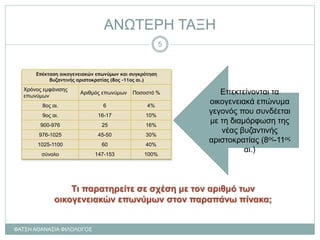ΑΝΩΤΕΡΗ ΤΑΞΗ
Επέκταση οικογενειακών επωνύμων και συγκρότηση
βυζαντινής αριστοκρατίας (8ος -11ος αι.)
Χρόνος εμφάνισης
επωνύμων
Αριθμός επωνύμων Ποσοστό %
8ος αι. 6 4%
9ος αι. 16-17 10%
900-976 25 16%
976-1025 45-50 30%
1025-1100 60 40%
σύνολο 147-153 100%
Επεκτείνονται τα
οικογενειακά επώνυμα
γεγονός που συνδέεται
με τη διαμόρφωση της
νέας βυζαντινής
αριστοκρατίας (8ος-11ος
αι.)
Τι παρατηρείτε σε σχέση με τον αριθμό των
οικογενειακών επωνύμων στον παραπάνω πίνακα;
ΦΑΤΣΗ ΑΘΑΝΑΣΙΑ ΦΙΛΟΛΟΓΟΣ
5
 