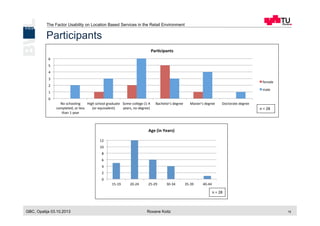 The Factor Usability on Location Based Services in the Retail Environment
GBC, Opatija 03.10.2013 Roxane Koitz 15
Participants
0	
  
1	
  
2	
  
3	
  
4	
  
5	
  
6	
  
No	
  schooling	
  
completed,	
  or	
  less	
  
than	
  1	
  year	
  	
  
High	
  school	
  graduate	
  
(or	
  equivalent)	
  	
  
Some	
  college	
  (1-­‐4	
  
years,	
  no	
  degree)	
  	
  
Bachelor's	
  degree	
  	
   Master's	
  degree	
  	
   Doctorate	
  degree	
  	
  
ParAcipants	
  
female	
  
male	
  
n	
  =	
  28	
  
0	
  
2	
  
4	
  
6	
  
8	
  
10	
  
12	
  
15-­‐19	
   20-­‐24	
   25-­‐29	
   30-­‐34	
   35-­‐39	
   40-­‐44	
  
Age	
  (in	
  Years)	
  
n	
  =	
  28	
  
 