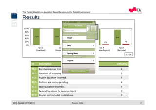 The Factor Usability on Location Based Services in the Retail Environment
GBC, Opatija 03.10.2013 Roxane Koitz 17
Results
100%	
   100%	
   96%	
   96%	
   93%	
  
4%	
   4%	
   7%	
  
0%	
  
20%	
  
40%	
  
60%	
  
80%	
  
100%	
  
Task	
  1	
  
(Download)	
  
Task	
  2	
  
(Shopping	
  List)	
  
Task	
  3	
  
(Walgreens	
  Store)	
  
Task	
  4	
  
(Naviga[on	
  Aspirin)	
  
Task	
  5	
  
(Barcode)	
  
Task	
  CompleAon	
  
Completed	
   Not	
  Completed	
   n	
  =	
  28	
  
ID DescripAon CriAcality
T5.1 Barcodescanner	
  icon	
  unclear. 6
T2.1 Crea[on	
  of	
  shopping	
  list	
  confusing. 5
T4.1 Aspirin	
  Loca[on	
  incorrect. 5
T2.3 Buions	
  are	
  not	
  responding. 4
T3.1 Store	
  Loca[on	
  incorrect. 4
T4.2 Several	
  loca[ons	
  for	
  same	
  product. 3
T2.2 Brands	
  not	
  included	
  in	
  database.	
   3
 