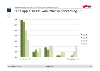 The Factor Usability on Location Based Services in the Retail Environment
GBC, Opatija 03.10.2013 Roxane Koitz 18
“The app aisle411 was intuitive concerning…“
0%	
  
10%	
  
20%	
  
30%	
  
40%	
  
50%	
  
60%	
  
70%	
  
Strongly	
  Agree	
  -­‐	
  1	
   2	
   3	
   4	
   Strongly	
  Disagree	
  -­‐	
  5	
  
Task	
  2	
  
Task	
  3	
  
Task	
  4	
  
Task	
  5	
  
 