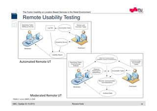 The Factor Usability on Location Based Services in the Retail Environment
GBC, Opatija 03.10.2013 Roxane Koitz 28
Remote Usability Testing
Moderated	
  Remote	
  UT	
  	
  
Automated	
  Remote	
  UT	
  	
  
	
  FIDAS,	
  C.	
  et	
  al.	
  (2007),	
  S.154f.	
  
 