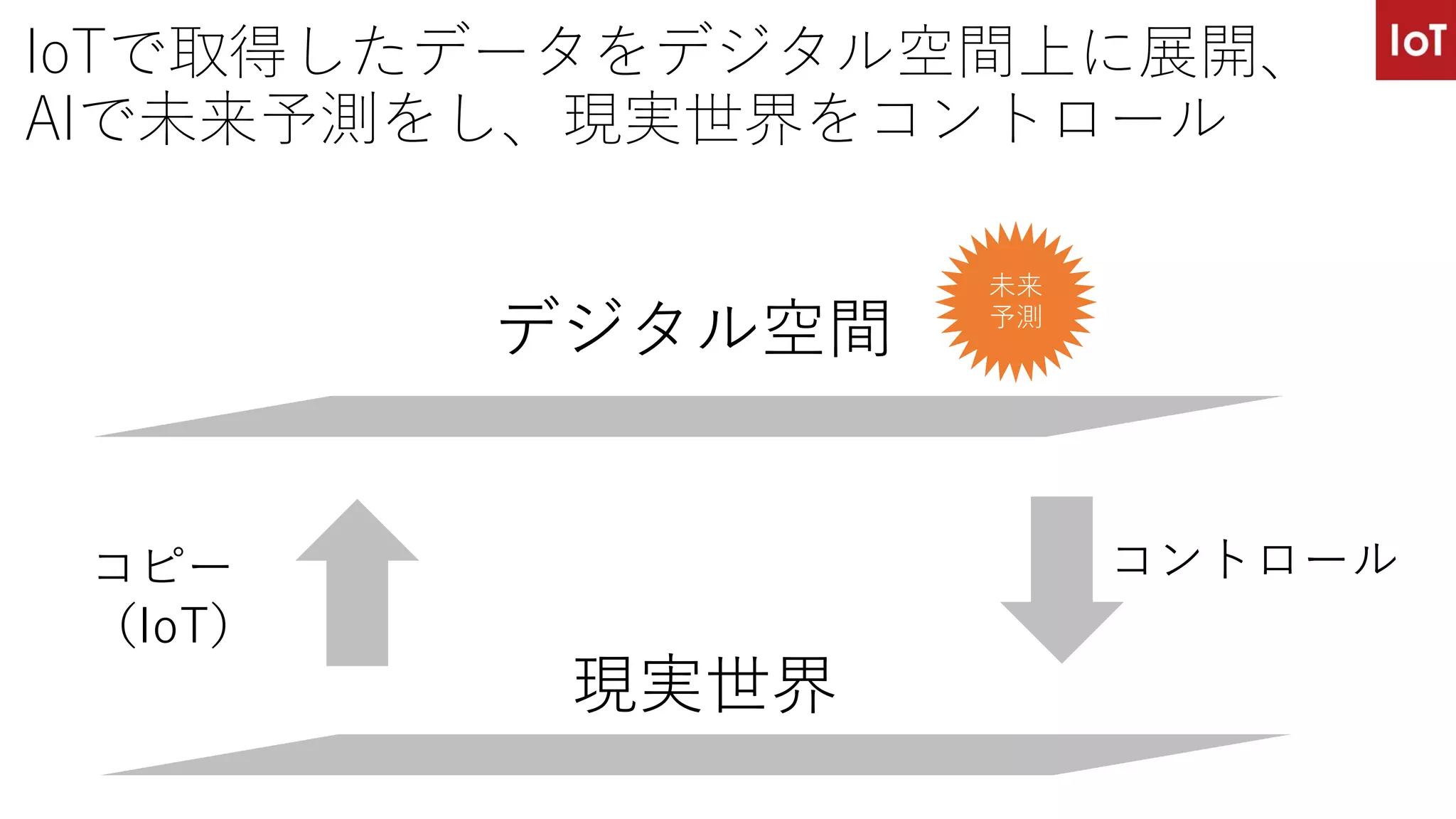 現実世界
デジタル空間
コピー
（IoT）
コントロール
IoTで取得したデータをデジタル空間上に展開、
AIで未来予測をし、現実世界をコントロール
未来
予測
 