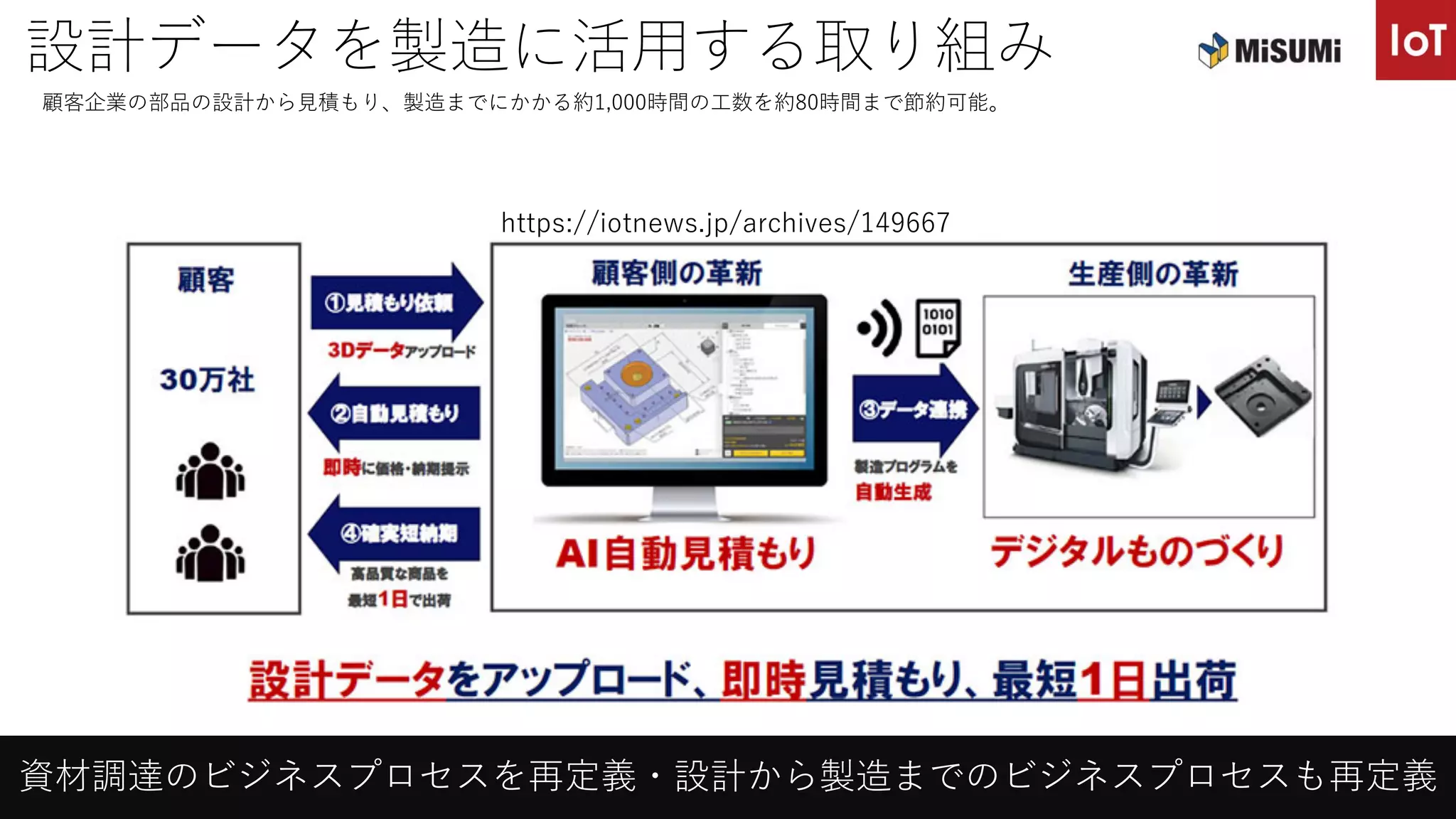 設計データを製造に活⽤する取り組み
資材調達のビジネスプロセスを再定義・設計から製造までのビジネスプロセスも再定義
顧客企業の部品の設計から⾒積もり、製造までにかかる約1,000時間の⼯数を約80時間まで節約可能。
https://iotnews.jp/archives/149667
 