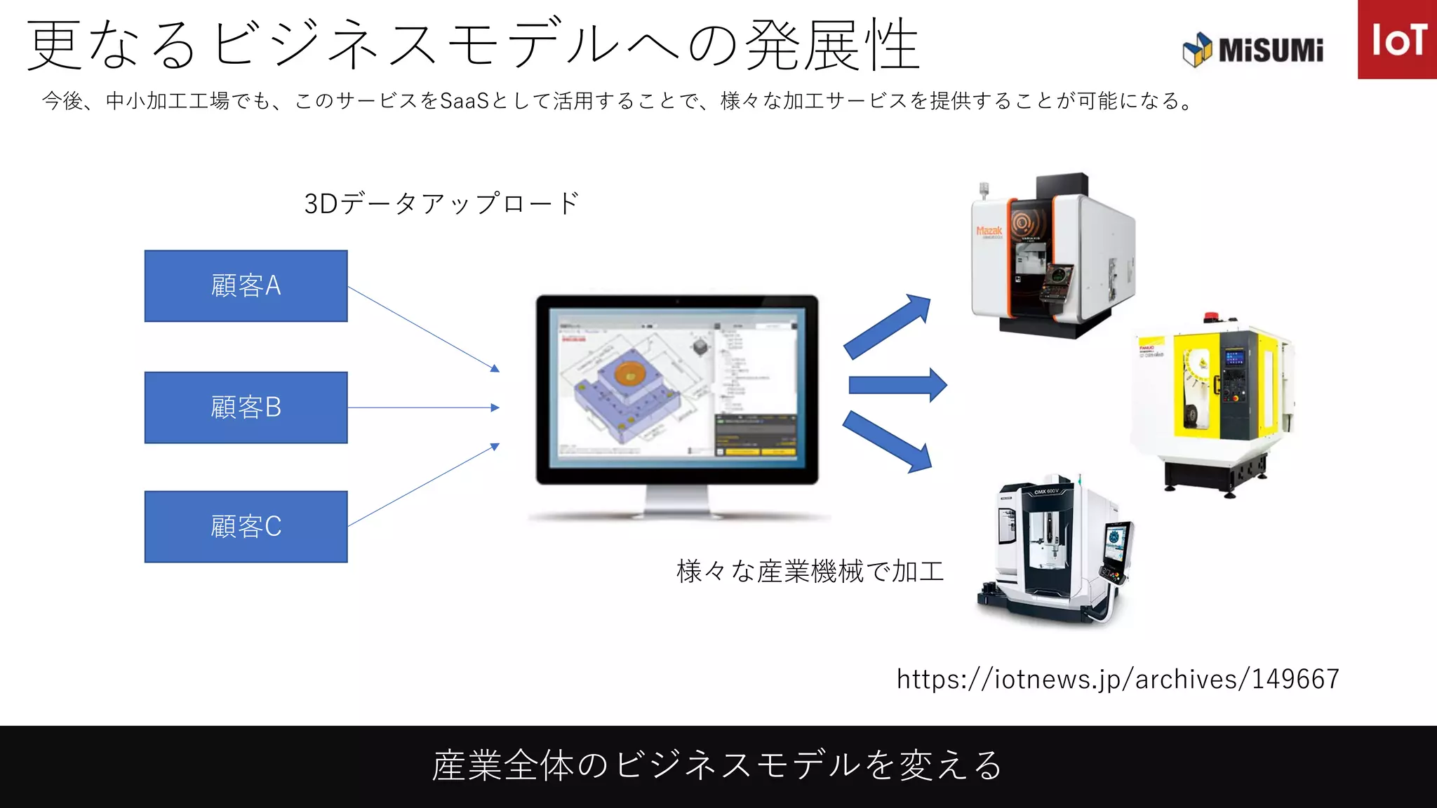 更なるビジネスモデルへの発展性
顧客A
顧客B
顧客C
3Dデータアップロード
様々な産業機械で加⼯
今後、中⼩加⼯⼯場でも、このサービスをSaaSとして活⽤することで、様々な加⼯サービスを提供することが可能になる。
産業全体のビジネスモデルを変える
https://iotnews.jp/archives/149667
 