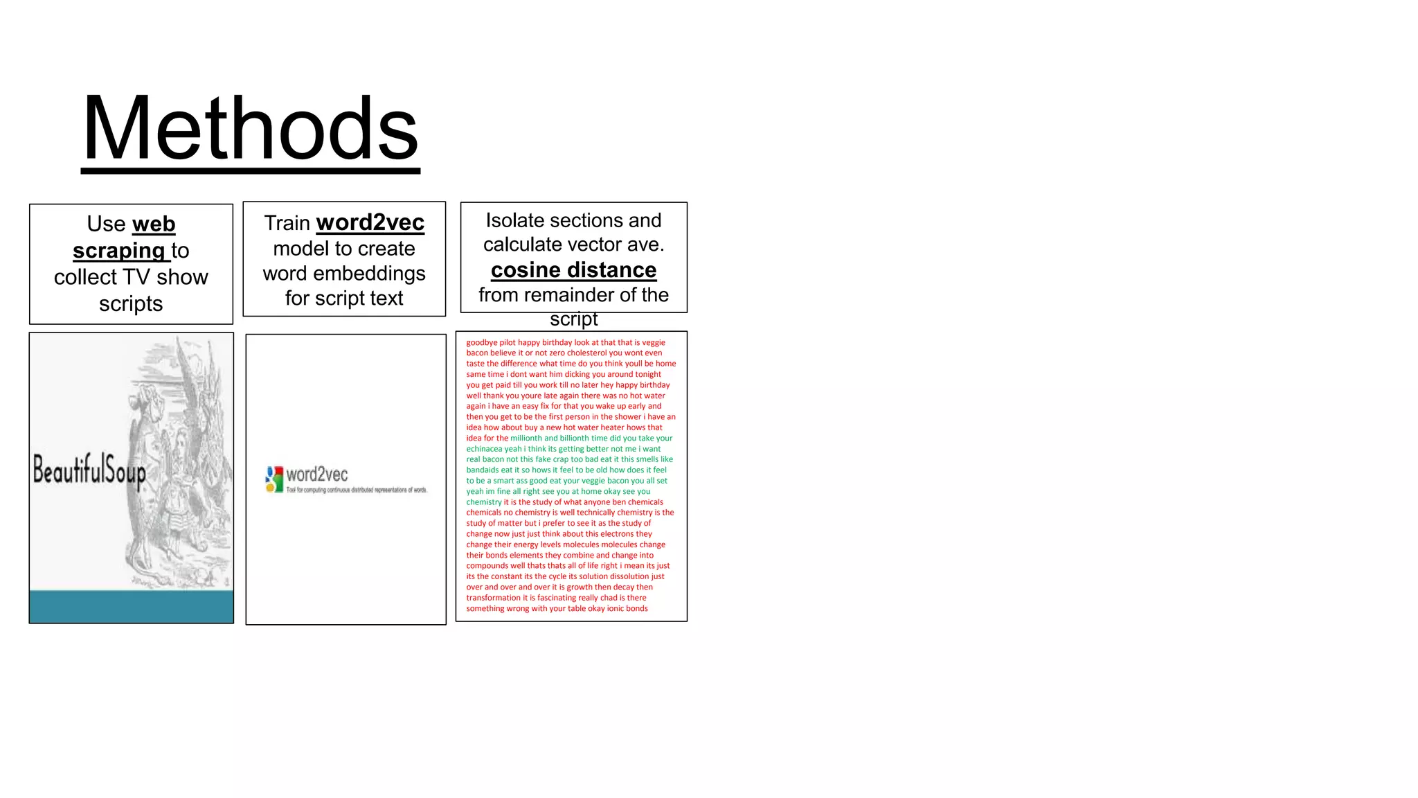 Methods
Use web
scraping to
collect TV show
scripts
Train word2vec
model to create
word embeddings
for script text
goodbye pilot happy birthday look at that that is veggie
bacon believe it or not zero cholesterol you wont even
taste the difference what time do you think youll be home
same time i dont want him dicking you around tonight
you get paid till you work till no later hey happy birthday
well thank you youre late again there was no hot water
again i have an easy fix for that you wake up early and
then you get to be the first person in the shower i have an
idea how about buy a new hot water heater hows that
idea for the millionth and billionth time did you take your
echinacea yeah i think its getting better not me i want
real bacon not this fake crap too bad eat it this smells like
bandaids eat it so hows it feel to be old how does it feel
to be a smart ass good eat your veggie bacon you all set
yeah im fine all right see you at home okay see you
chemistry it is the study of what anyone ben chemicals
chemicals no chemistry is well technically chemistry is the
study of matter but i prefer to see it as the study of
change now just just think about this electrons they
change their energy levels molecules molecules change
their bonds elements they combine and change into
compounds well thats thats all of life right i mean its just
its the constant its the cycle its solution dissolution just
over and over and over it is growth then decay then
transformation it is fascinating really chad is there
something wrong with your table okay ionic bonds
Isolate sections and
calculate vector ave.
cosine distance
from remainder of the
script
 